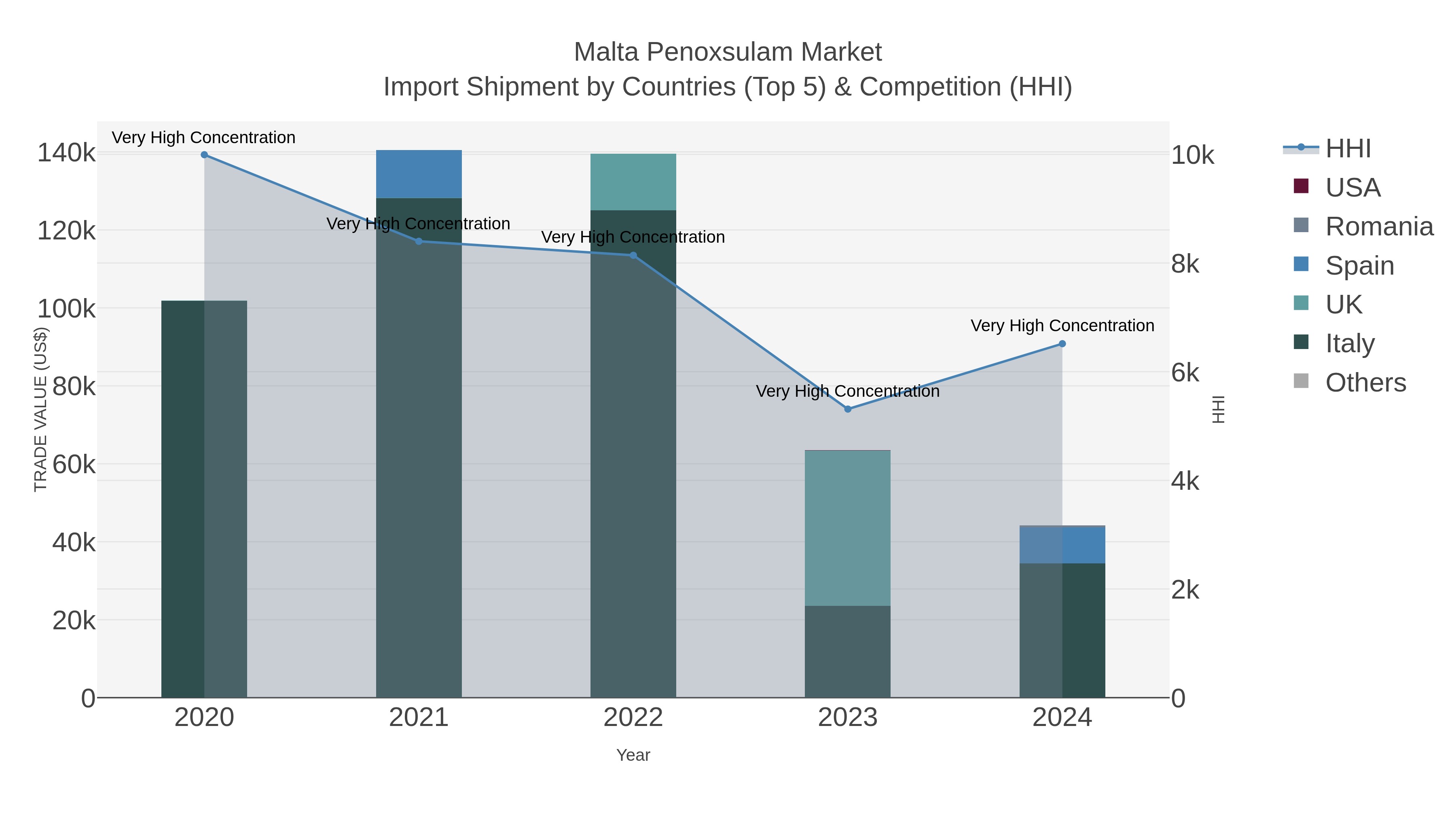 Malta Penoxsulam Market Import Shipment by Countries (Top 5) & Competition (HHI)
