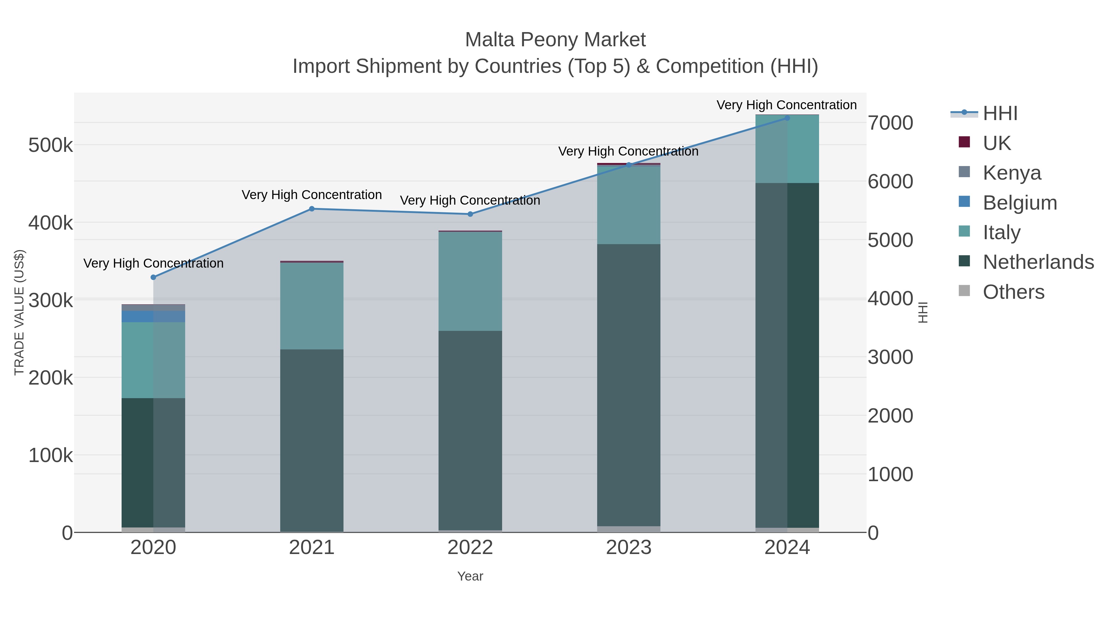 Malta Peony Market Import Shipment by Countries (Top 5) & Competition (HHI)