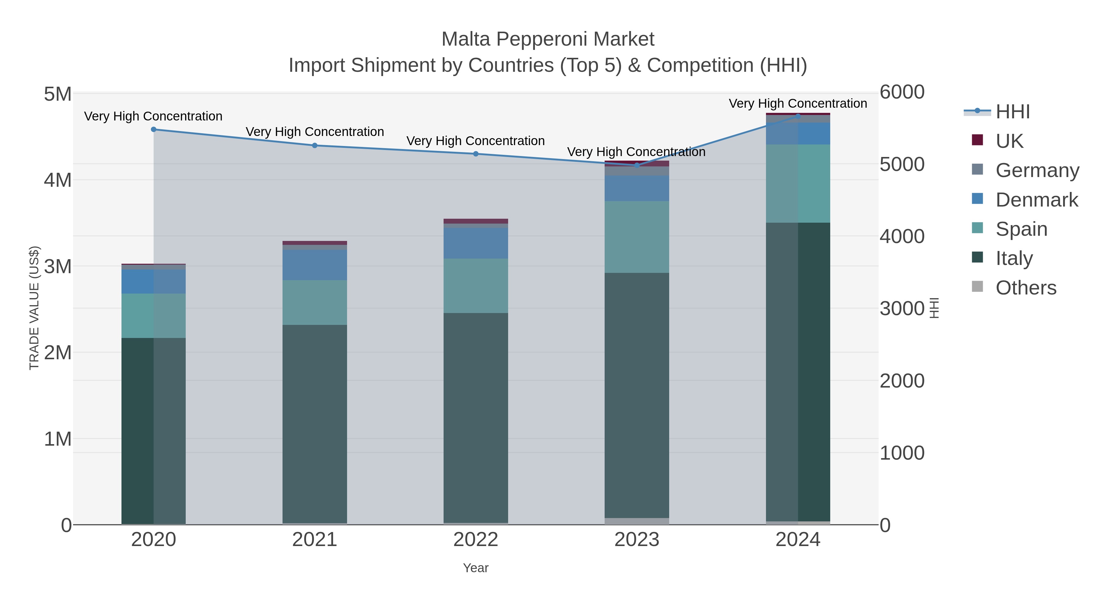 Malta Pepperoni Market Import Shipment by Countries (Top 5) & Competition (HHI)