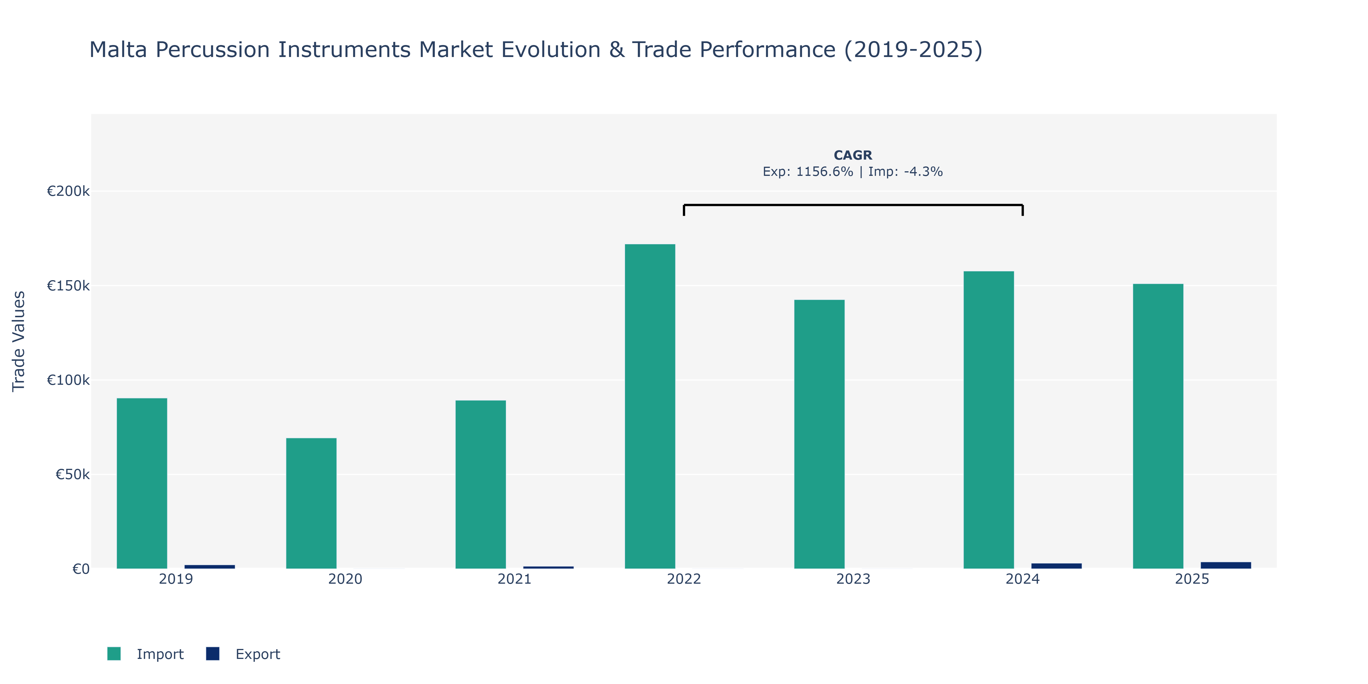 Malta Percussion Instruments Market: Production & Trade Performance (2019-2025)