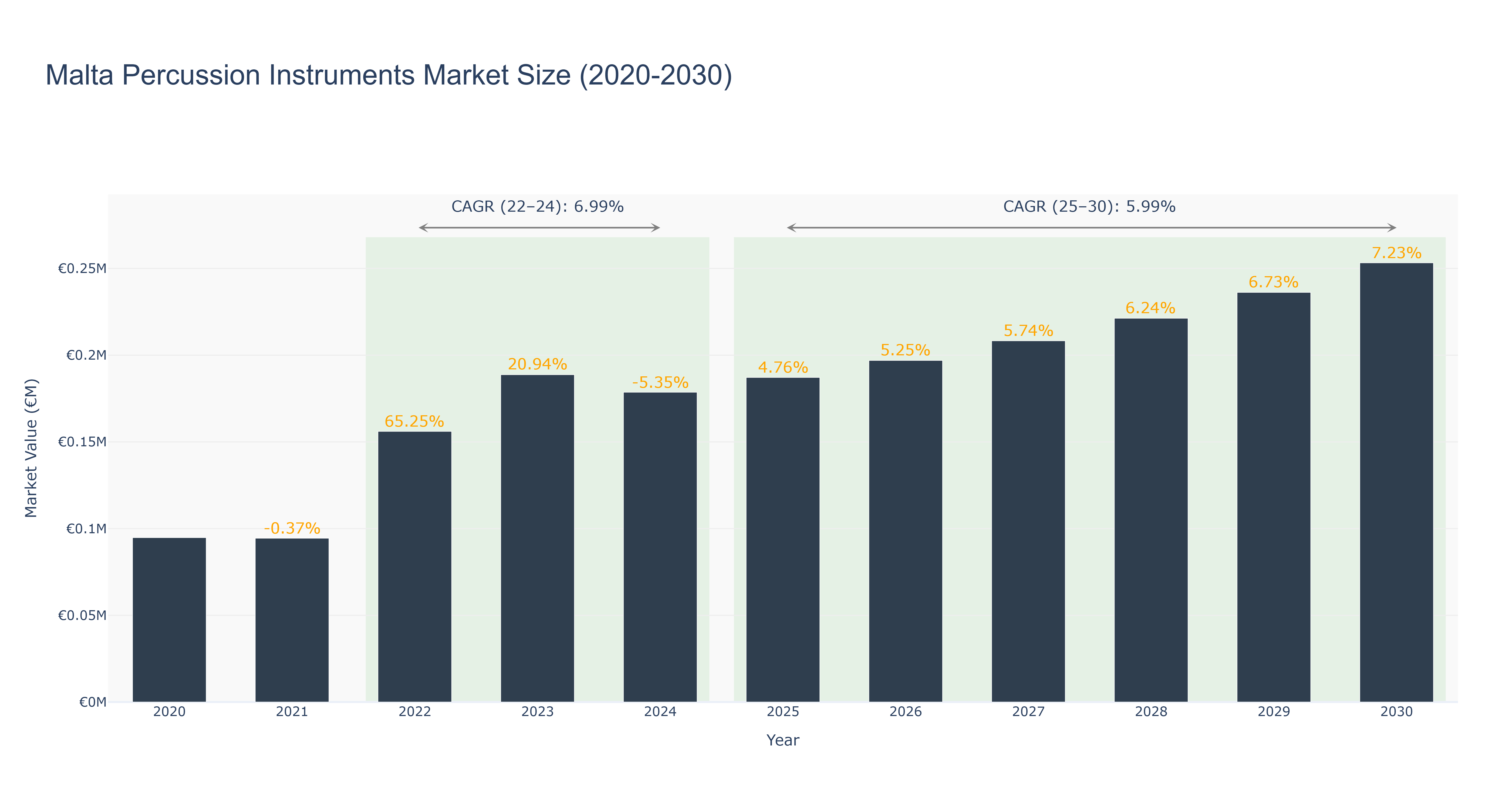 Malta Percussion Instruments Market Size (2020-2030)