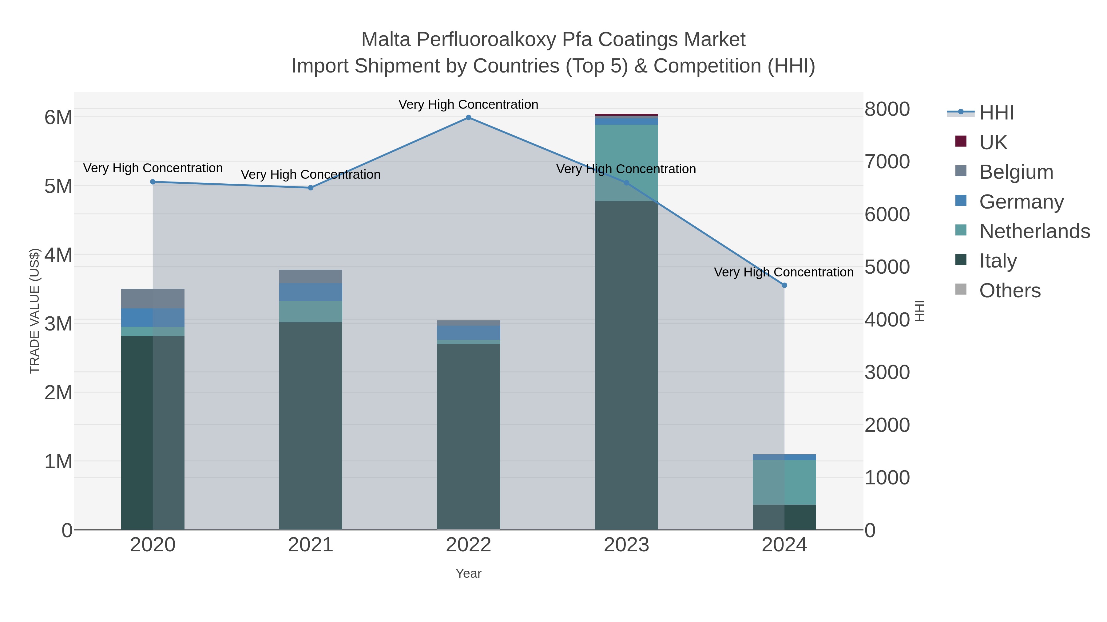 Malta Perfluoroalkoxy Pfa Coatings Market Import Shipment by Countries (Top 5) & Competition (HHI)