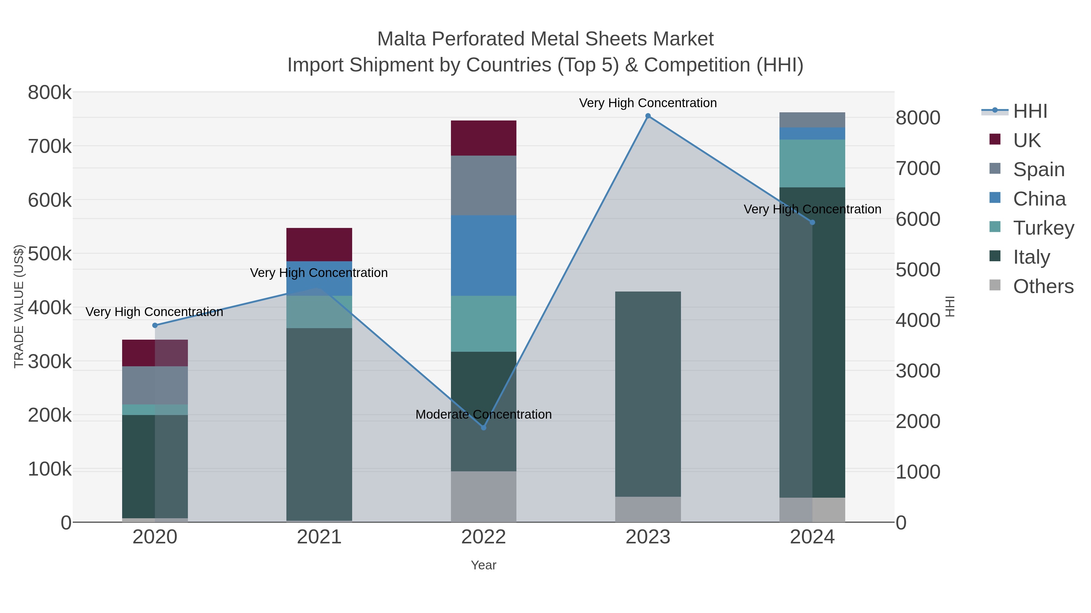 Malta Perforated Metal Sheets Market Import Shipment by Countries (Top 5) & Competition (HHI)