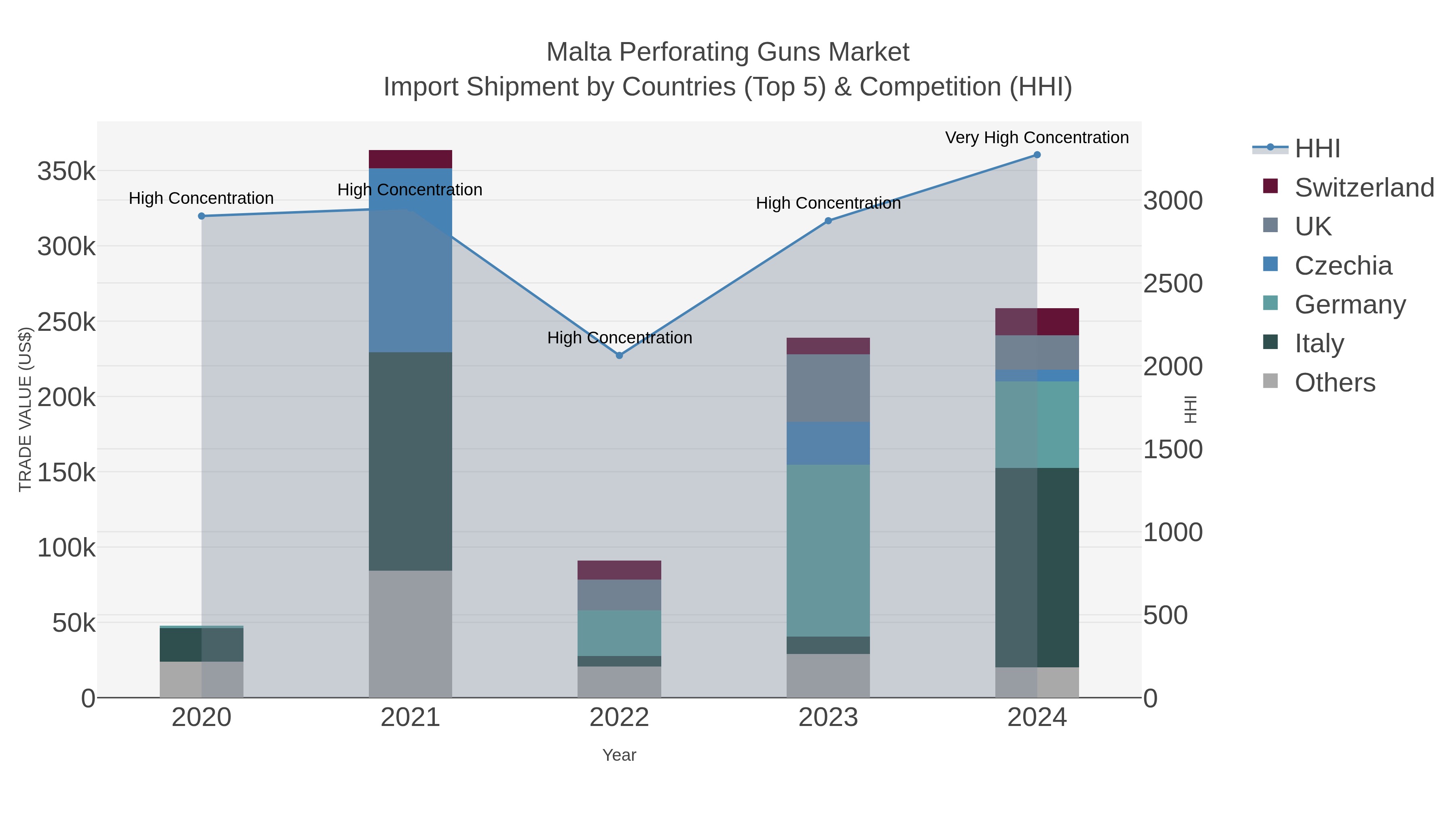 Malta Perforating Guns Market Import Shipment by Countries (Top 5) & Competition (HHI)