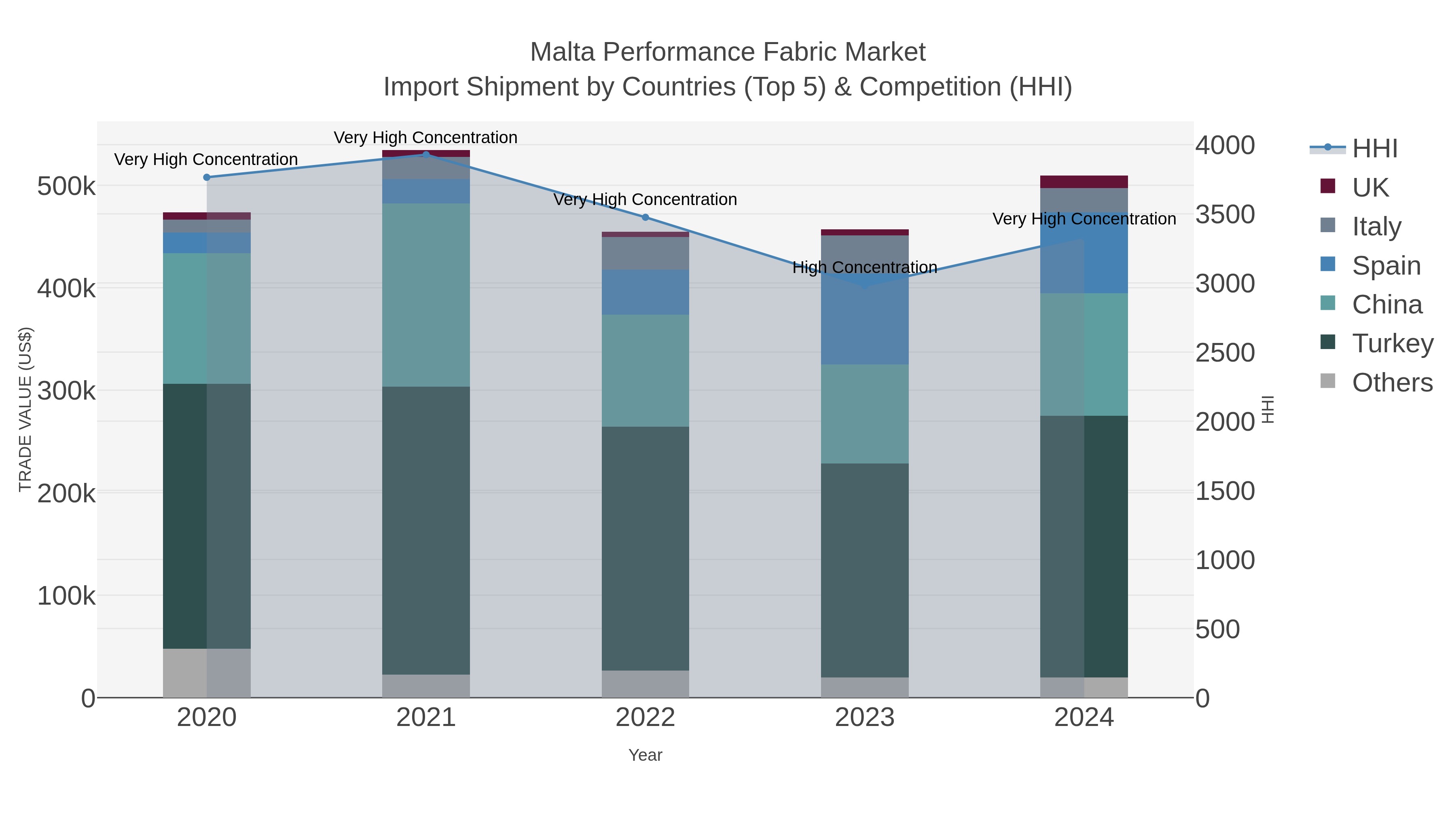 Malta Performance Fabric Market Import Shipment by Countries (Top 5) & Competition (HHI)