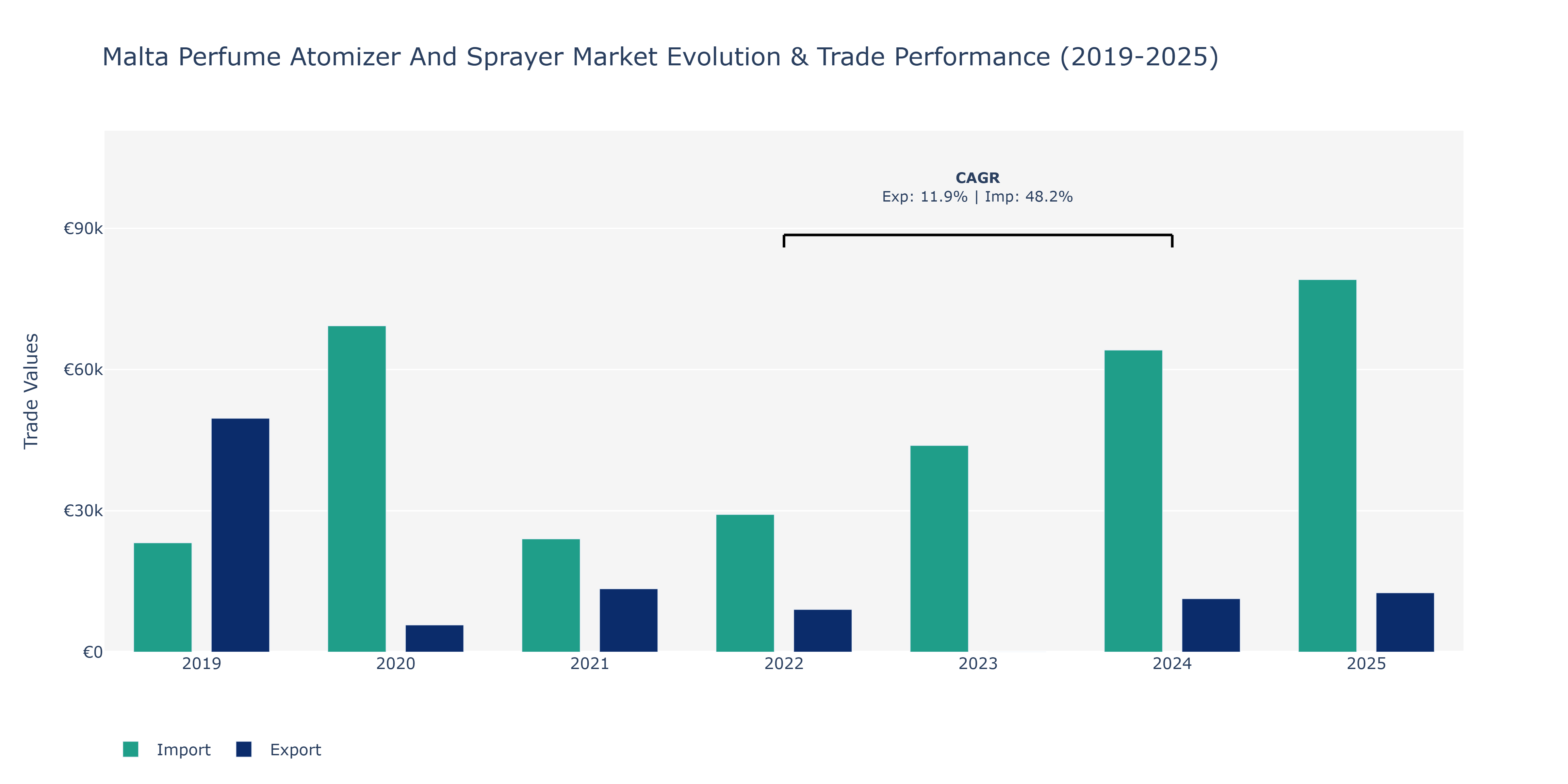 Malta Perfume Atomizer And Sprayer Market: Production & Trade Performance (2019-2025)