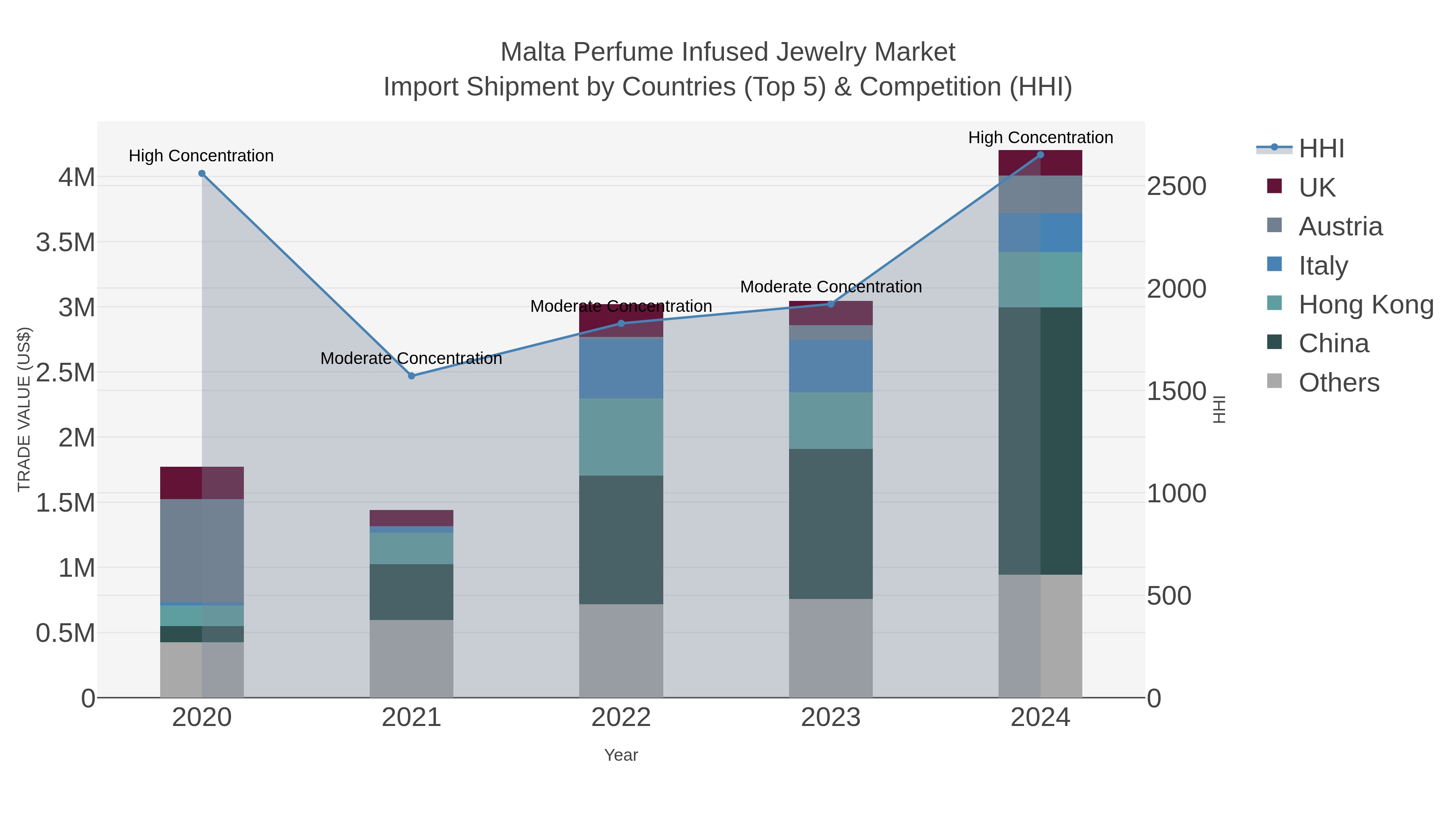 Malta Perfume Infused Jewelry Market Import Shipment by Countries (Top 5) & Competition (HHI)
