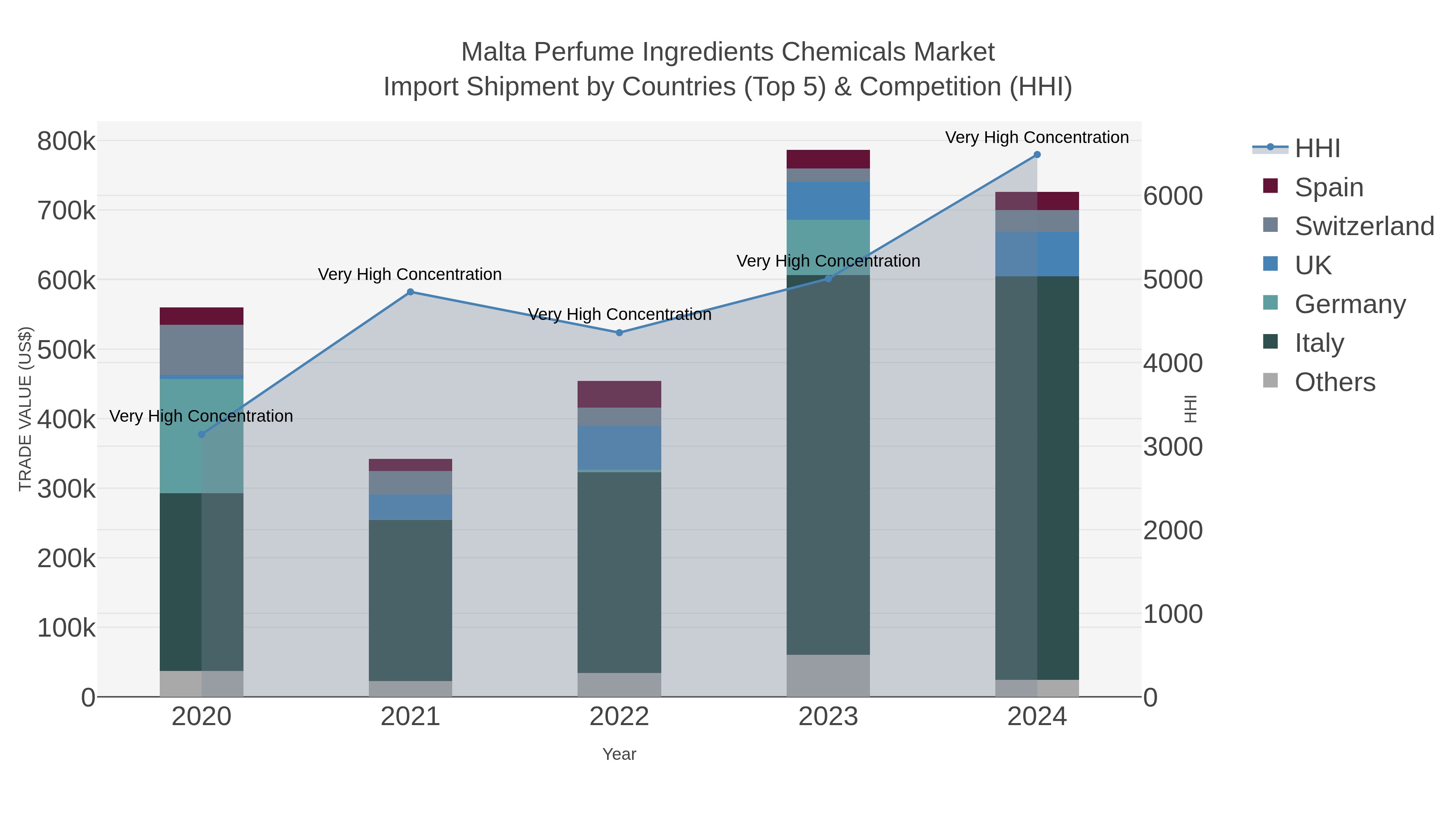Malta Perfume Ingredients Chemicals Market Import Shipment by Countries (Top 5) & Competition (HHI)