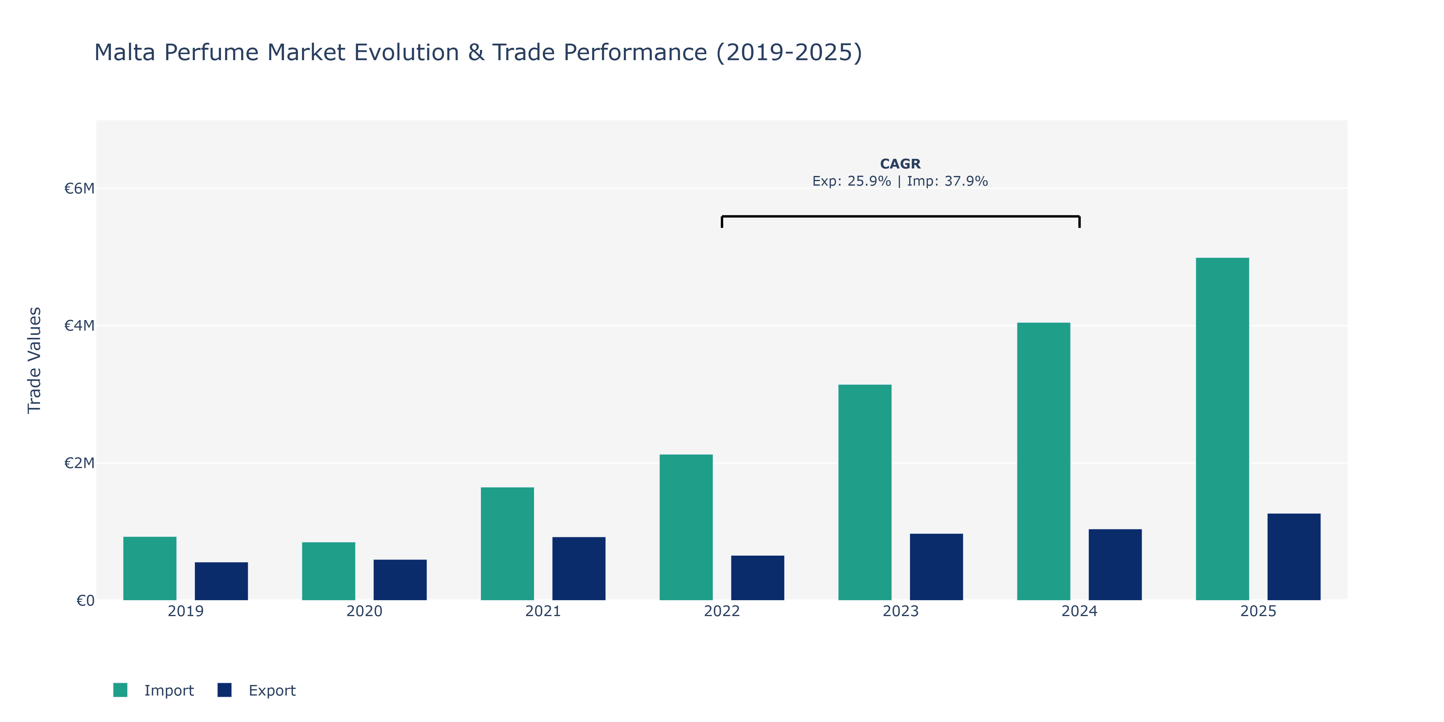 Malta Perfume Market: Production & Trade Performance (2019-2025)