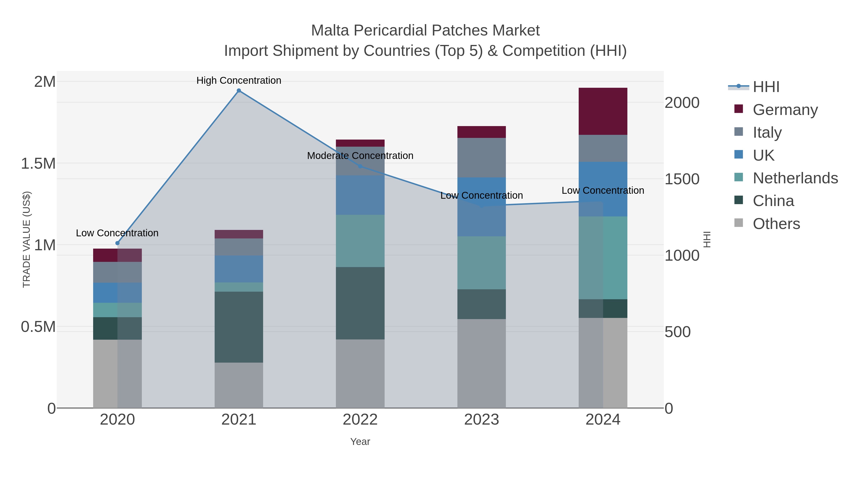 Malta Pericardial Patches Market Import Shipment by Countries (Top 5) & Competition (HHI)