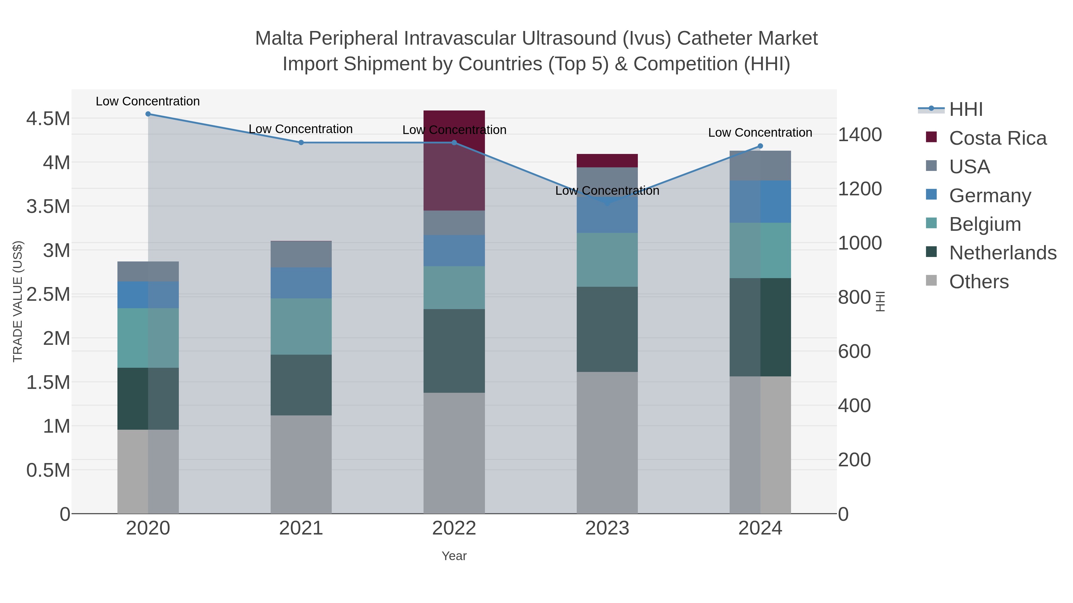 Malta Peripheral Intravascular Ultrasound (ivus) Catheter Market Import Shipment by Countries (Top 5) & Competition (HHI)