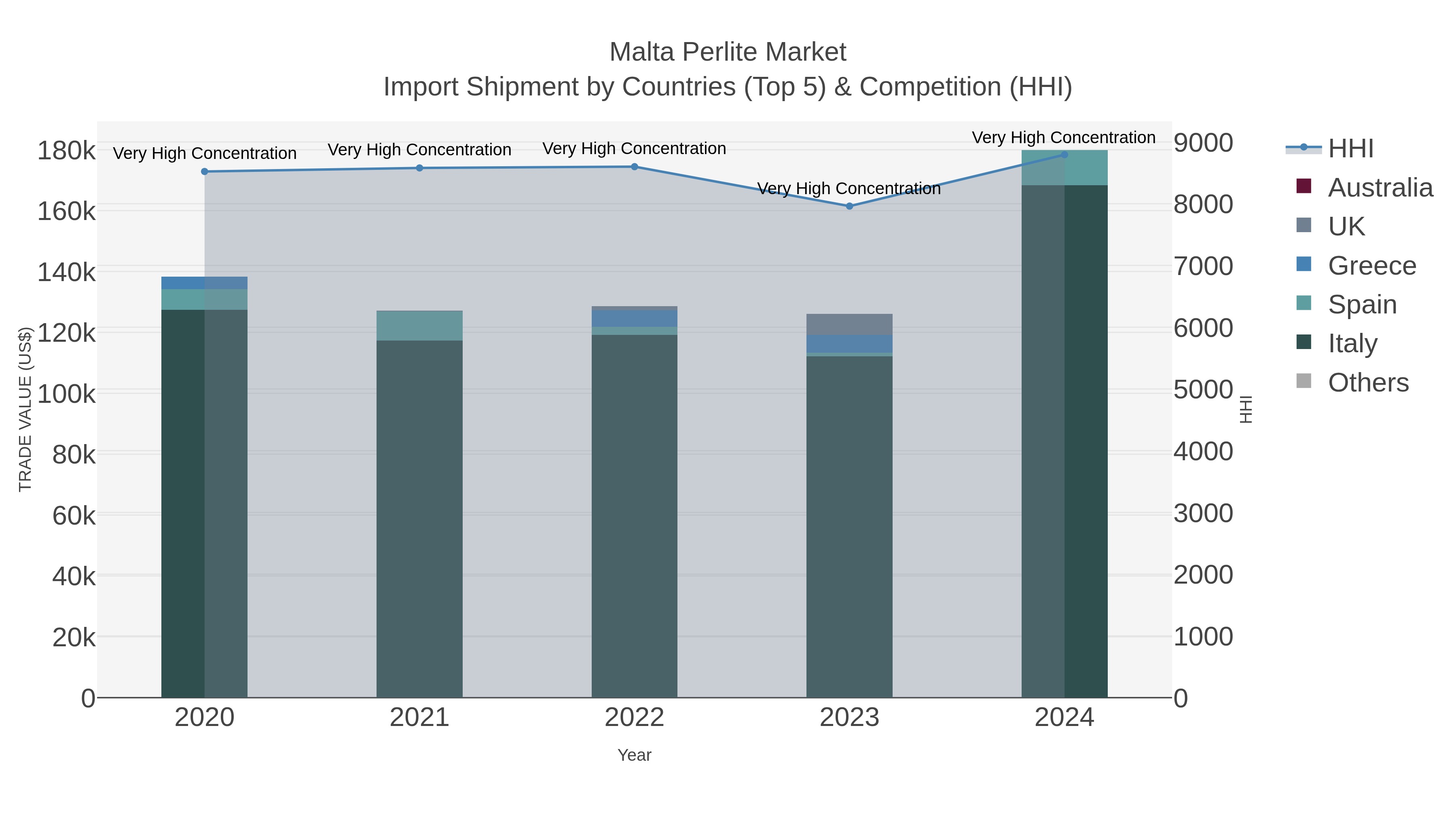 Malta Perlite Market Import Shipment by Countries (Top 5) & Competition (HHI)