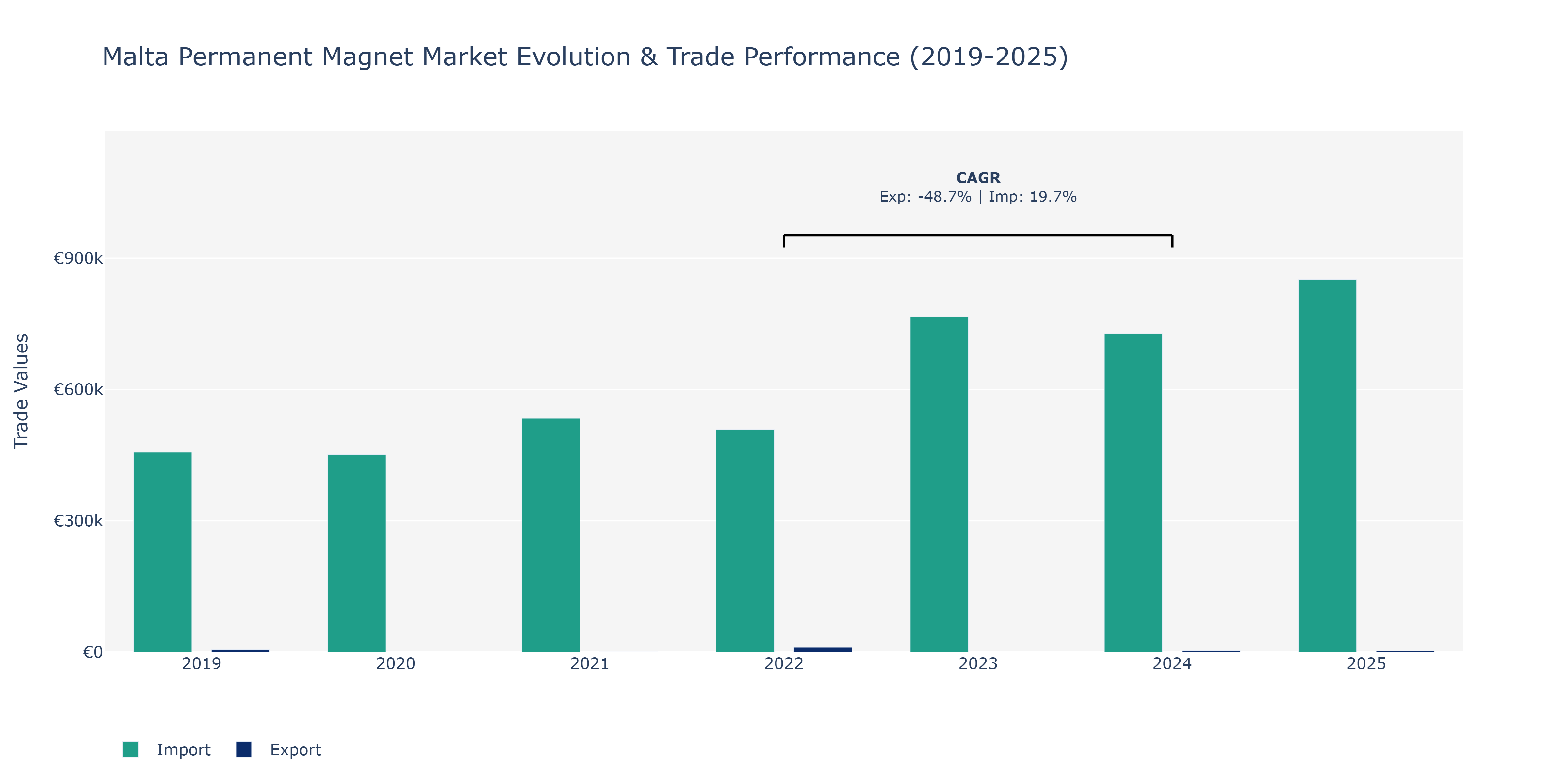 Malta Permanent Magnet Market: Production & Trade Performance (2019-2025)