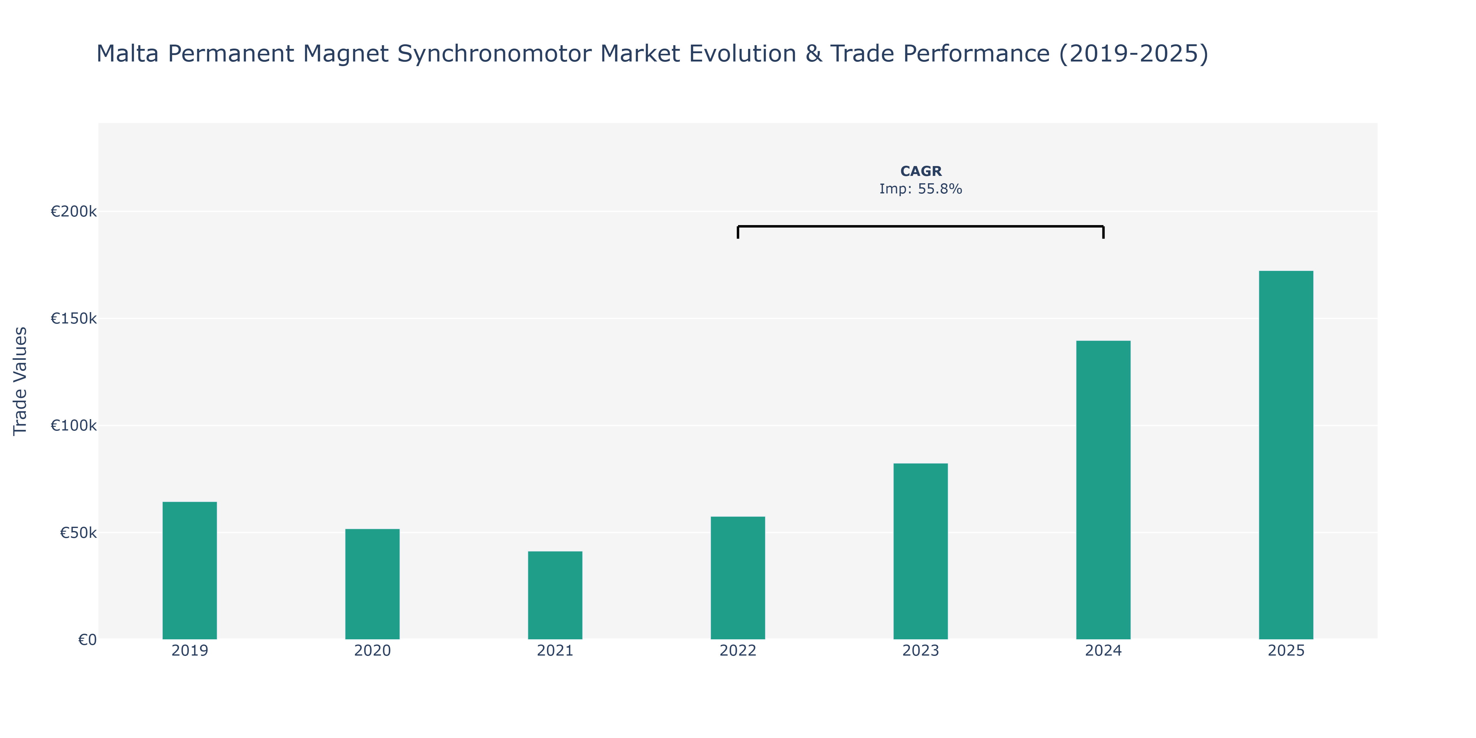 Malta Permanent Magnet Synchronomotor Market: Production & Trade Performance (2019-2025)
