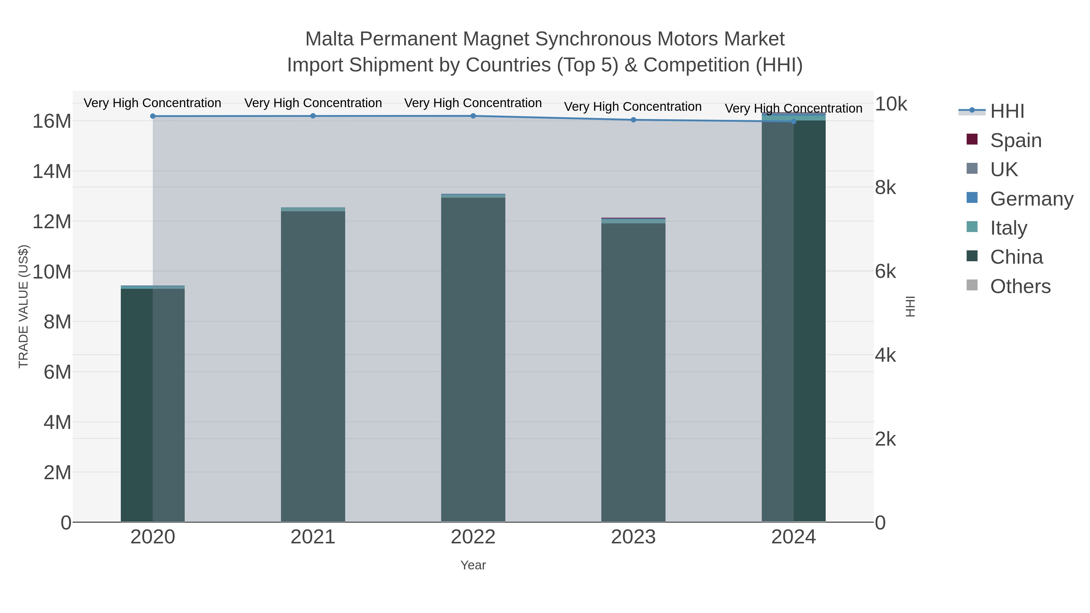 Malta Permanent Magnet Synchronous Motors Market Import Shipment by Countries (Top 5) & Competition (HHI)