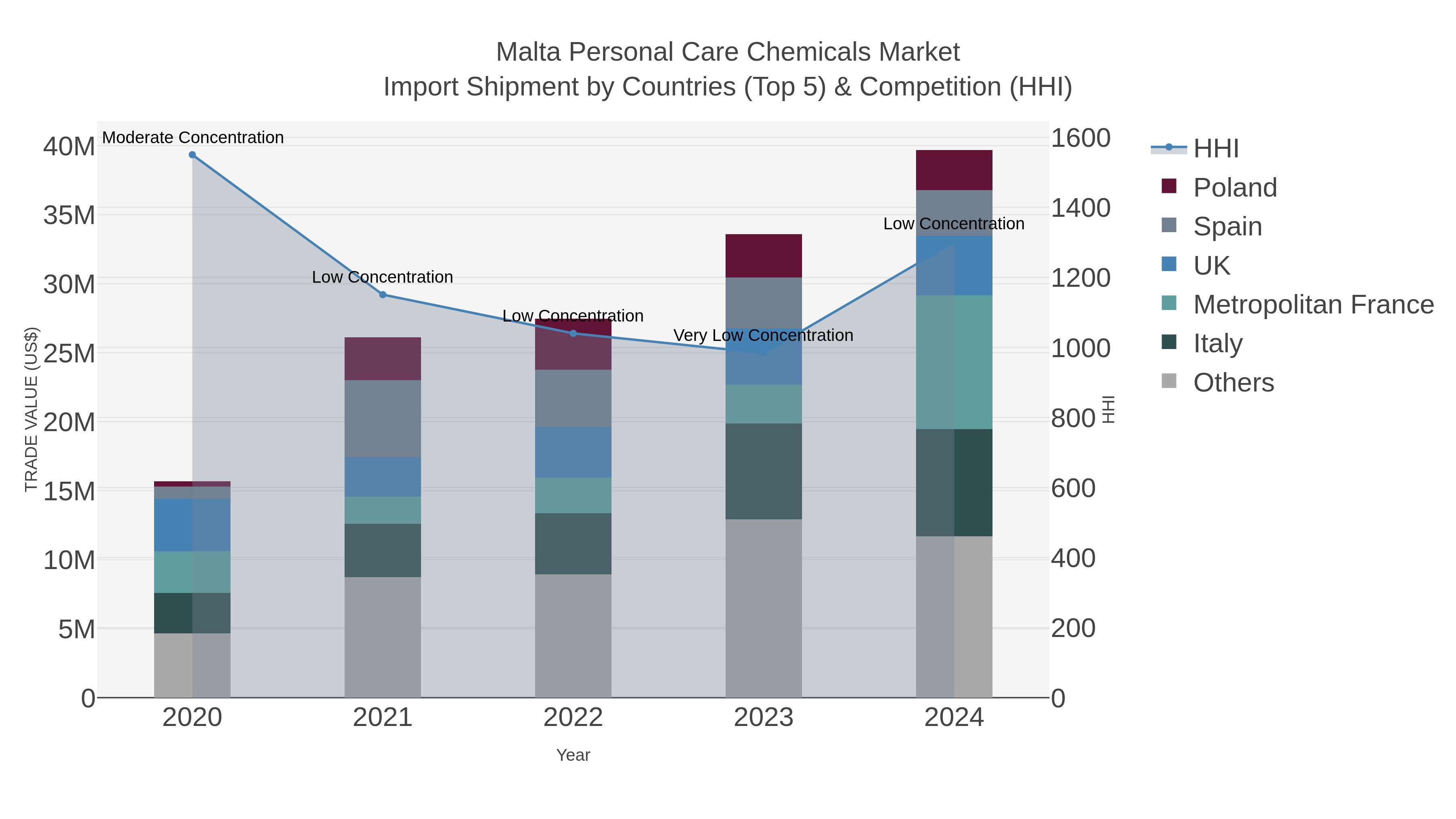 Malta Personal Care Chemicals Market Import Shipment by Countries (Top 5) & Competition (HHI)