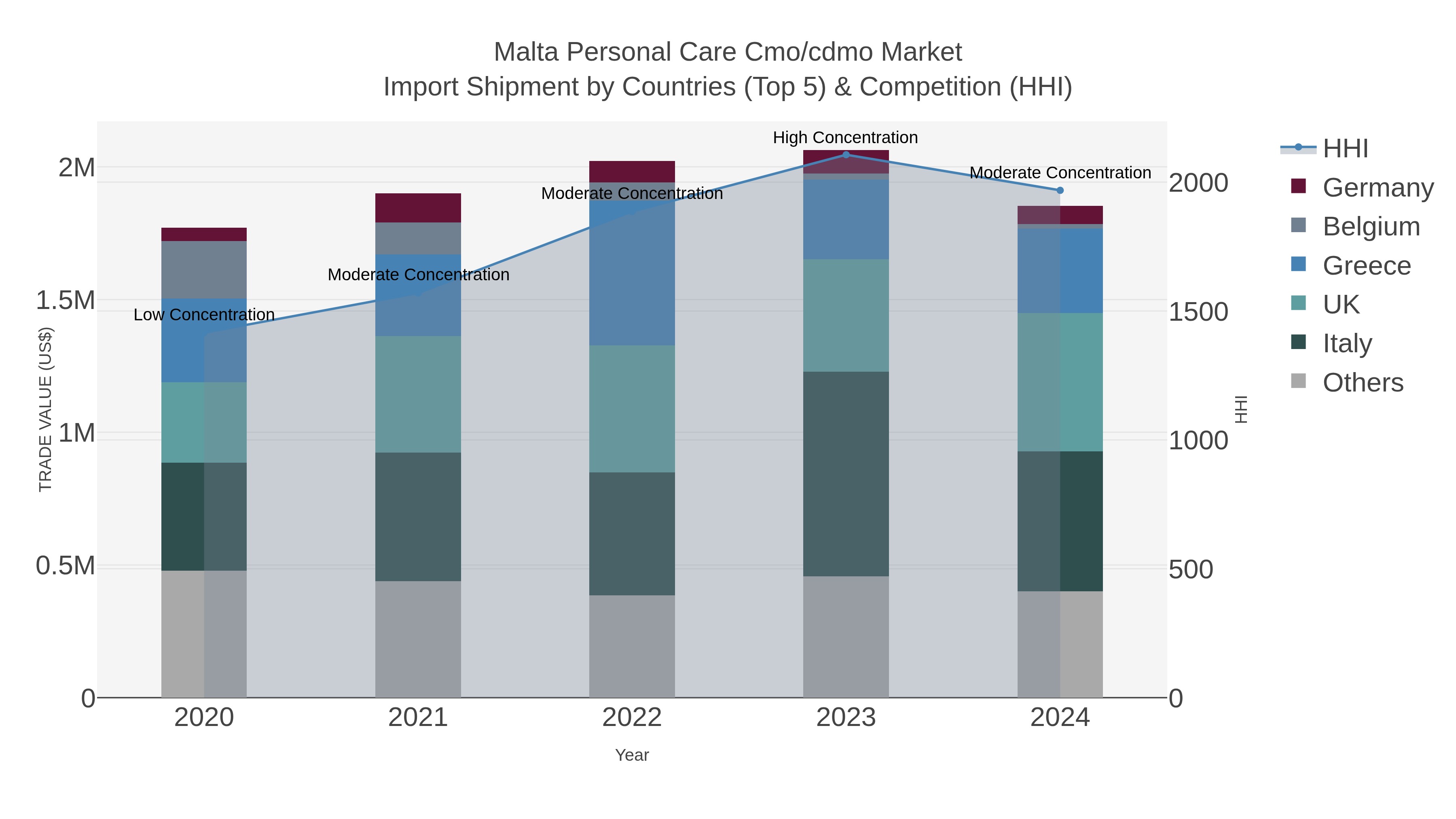 Malta Personal Care Cmo/cdmo Market Import Shipment by Countries (Top 5) & Competition (HHI)