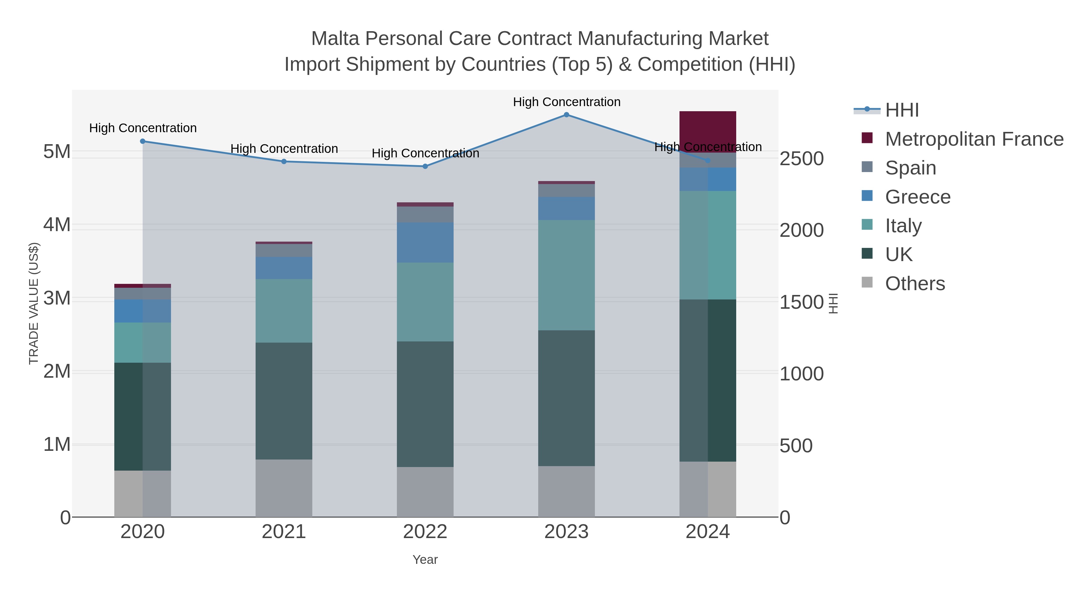 Malta Personal Care Contract Manufacturing Market Import Shipment by Countries (Top 5) & Competition (HHI)