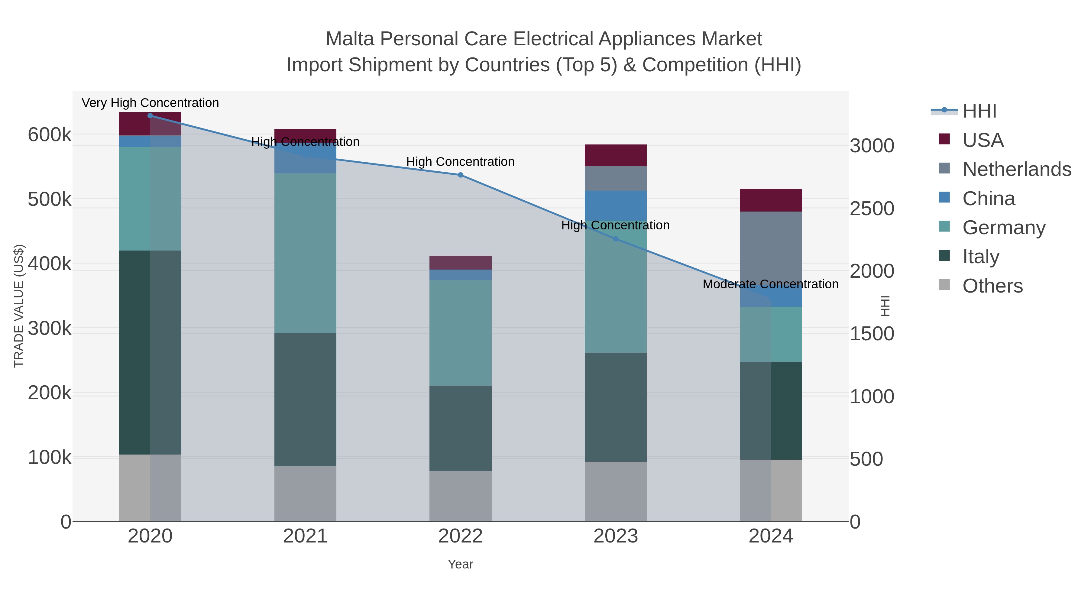 Malta Personal Care Electrical Appliances Market Import Shipment by Countries (Top 5) & Competition (HHI)