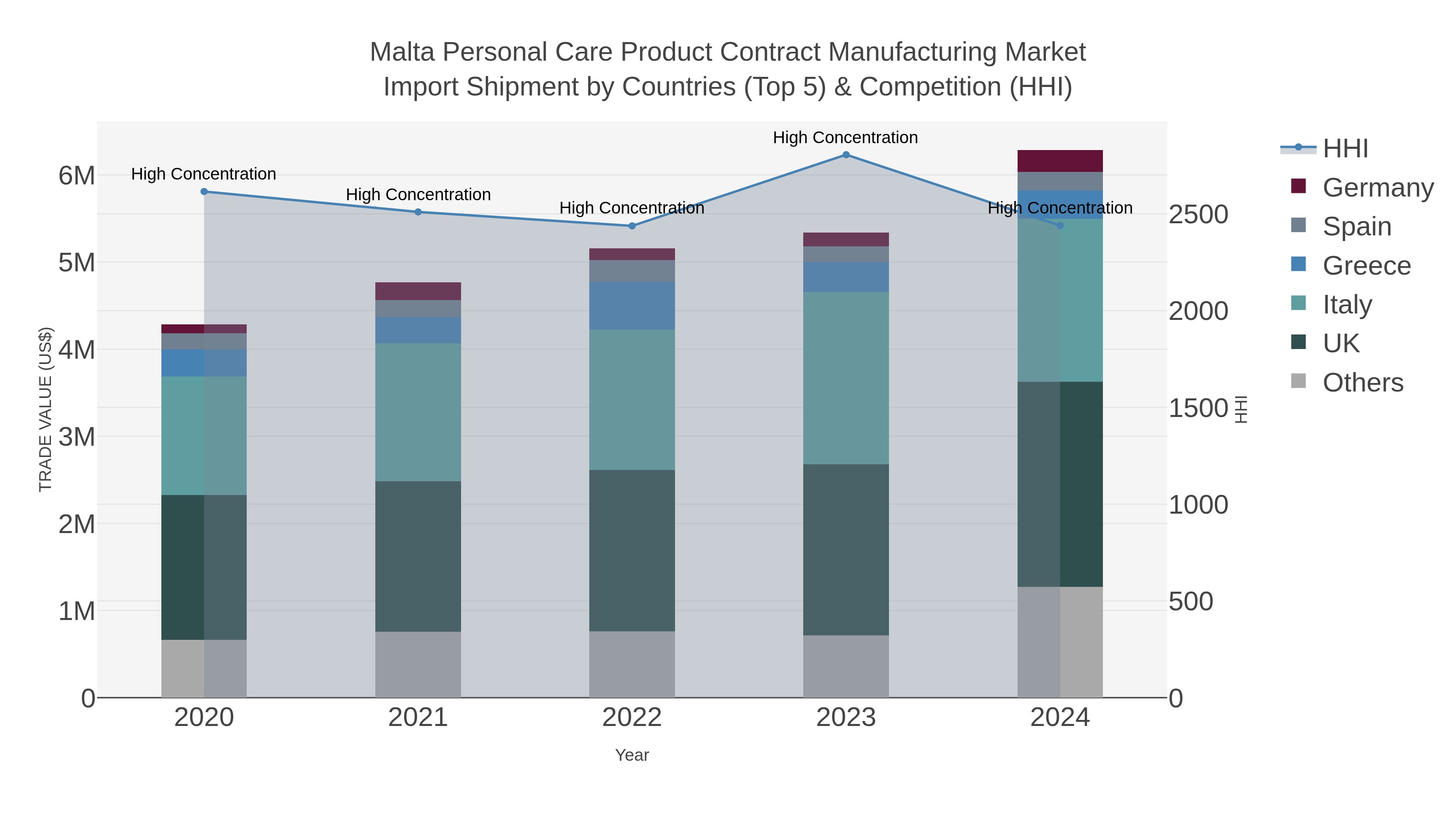 Malta Personal Care Product Contract Manufacturing Market Import Shipment by Countries (Top 5) & Competition (HHI)