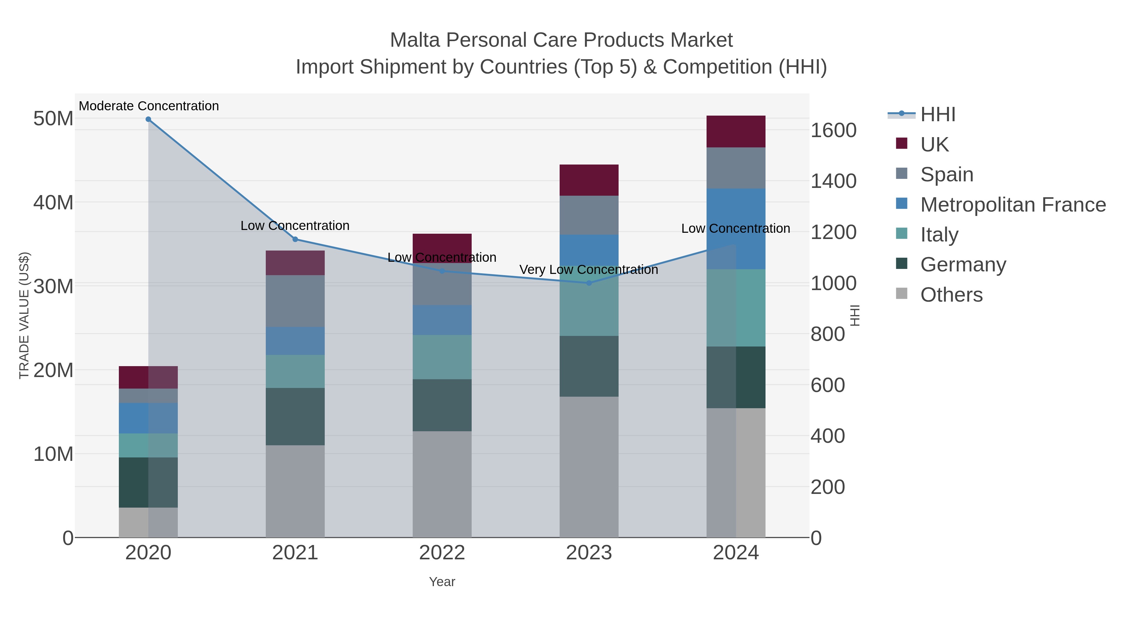 Malta Personal Care Products Market Import Shipment by Countries (Top 5) & Competition (HHI)