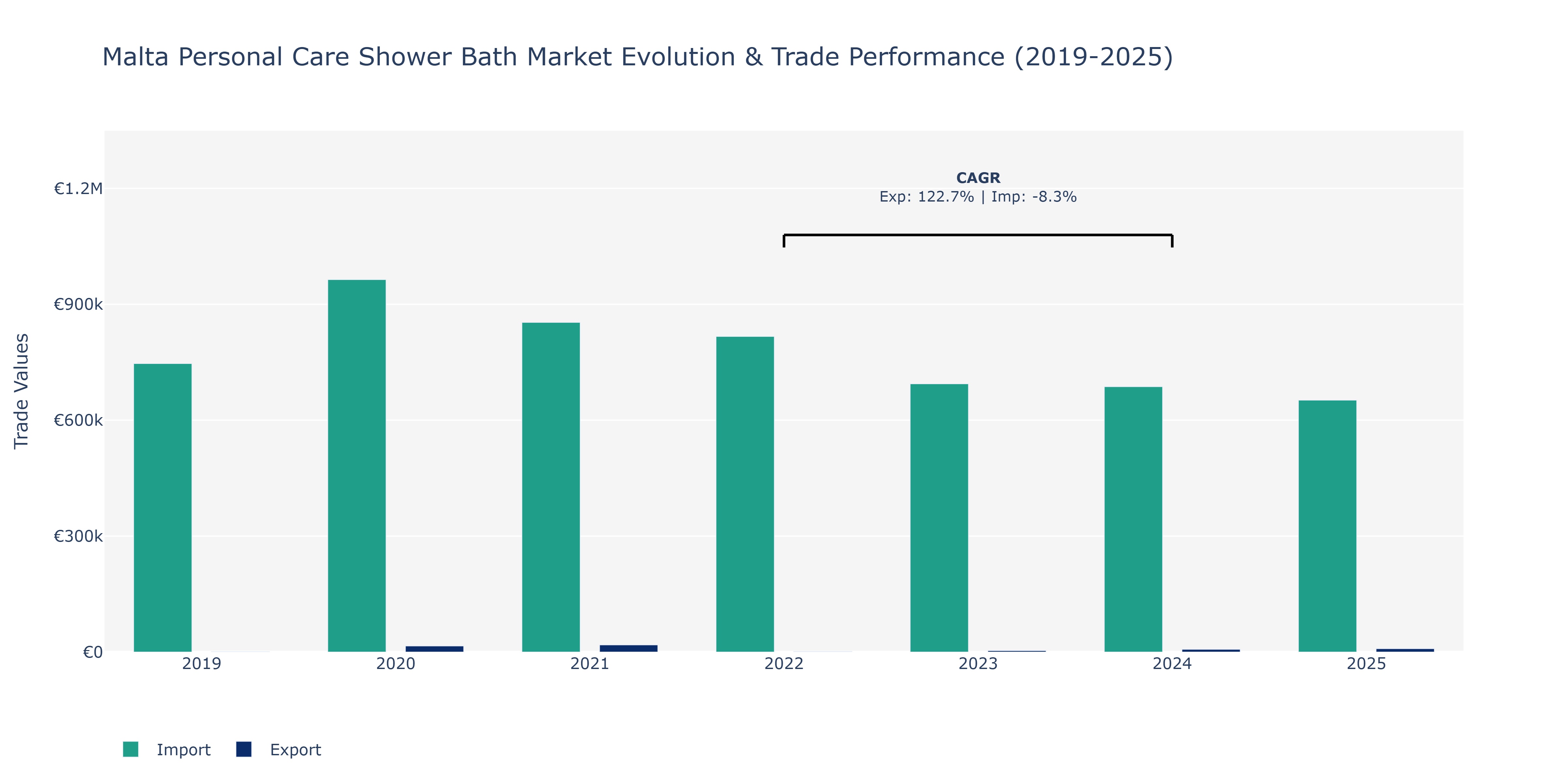 Malta Personal Care Shower Bath Market: Production & Trade Performance (2019-2025)
