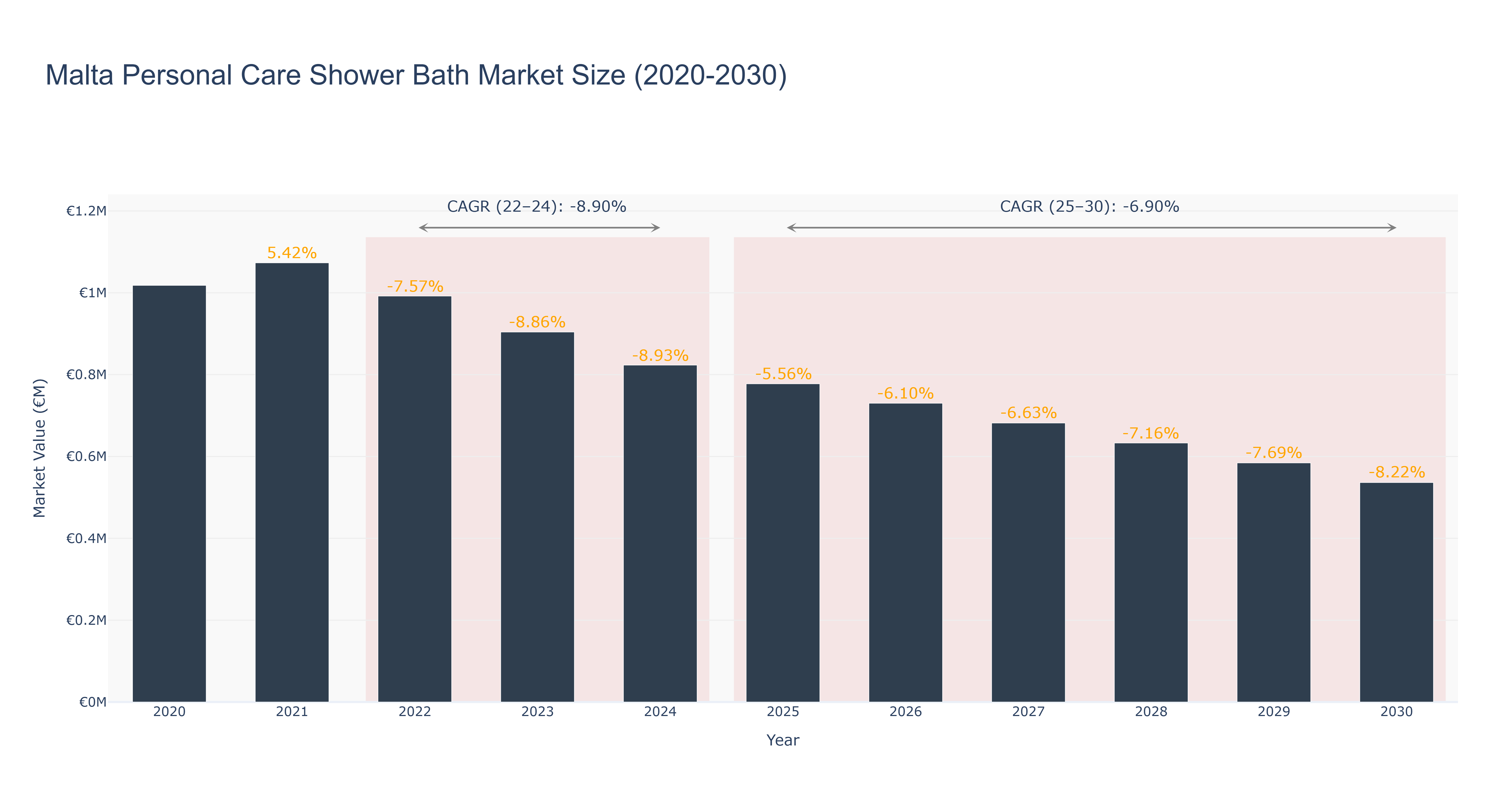 Malta Personal Care Shower Bath Market Size (2020-2030)