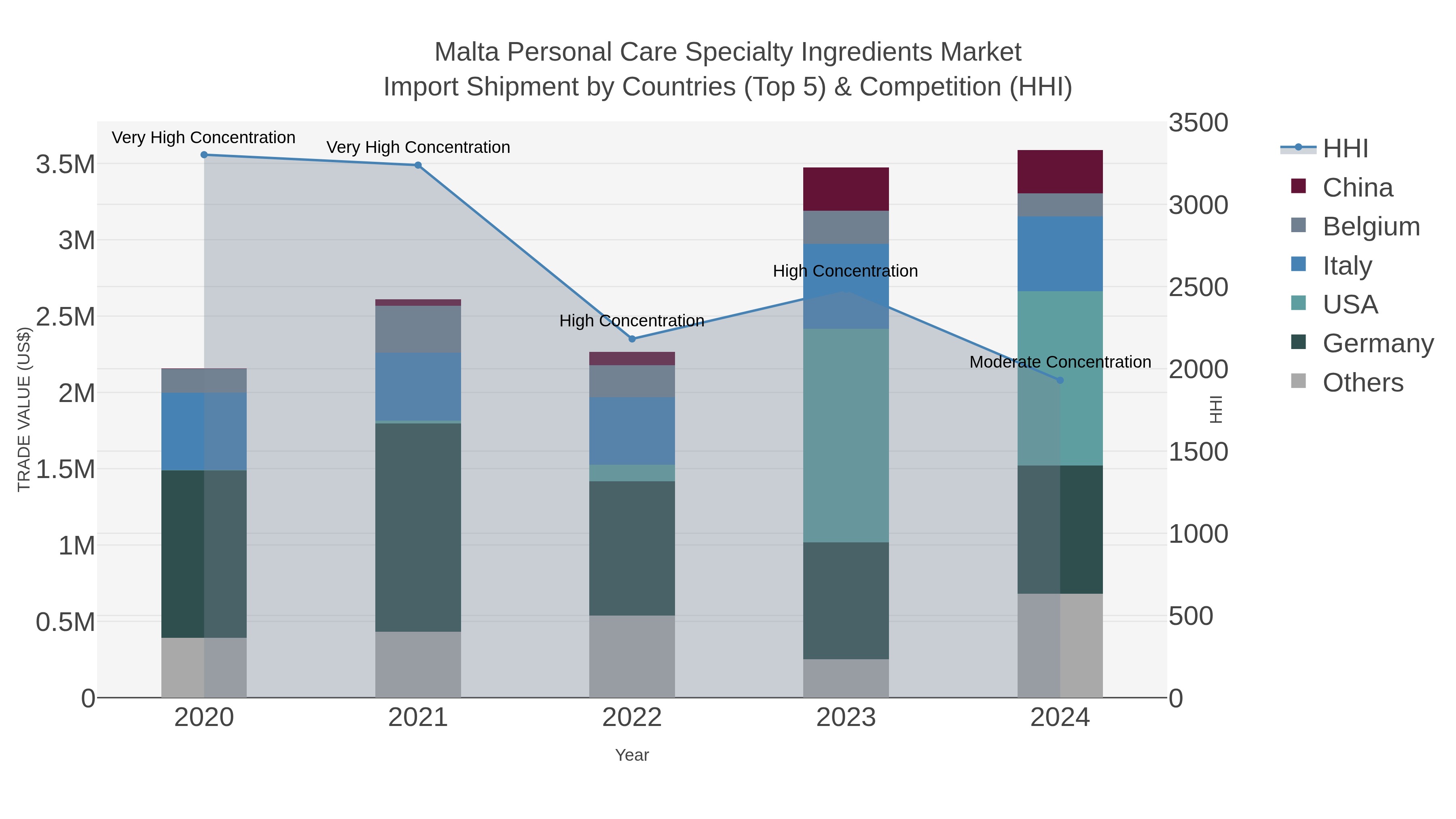 Malta Personal Care Specialty Ingredients Market Import Shipment by Countries (Top 5) & Competition (HHI)