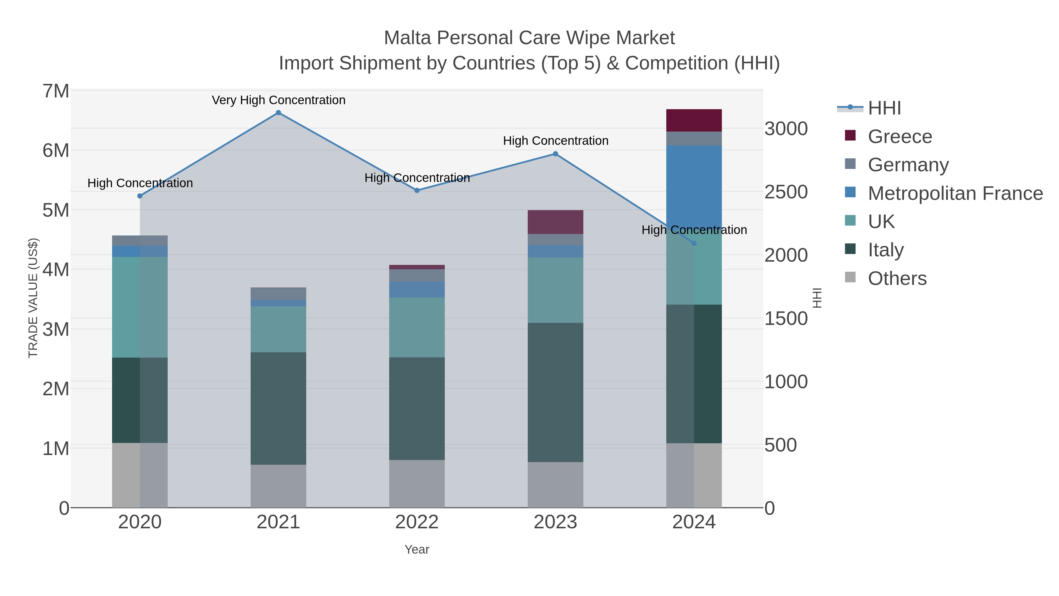 Malta Personal Care Wipe Market Import Shipment by Countries (Top 5) & Competition (HHI)