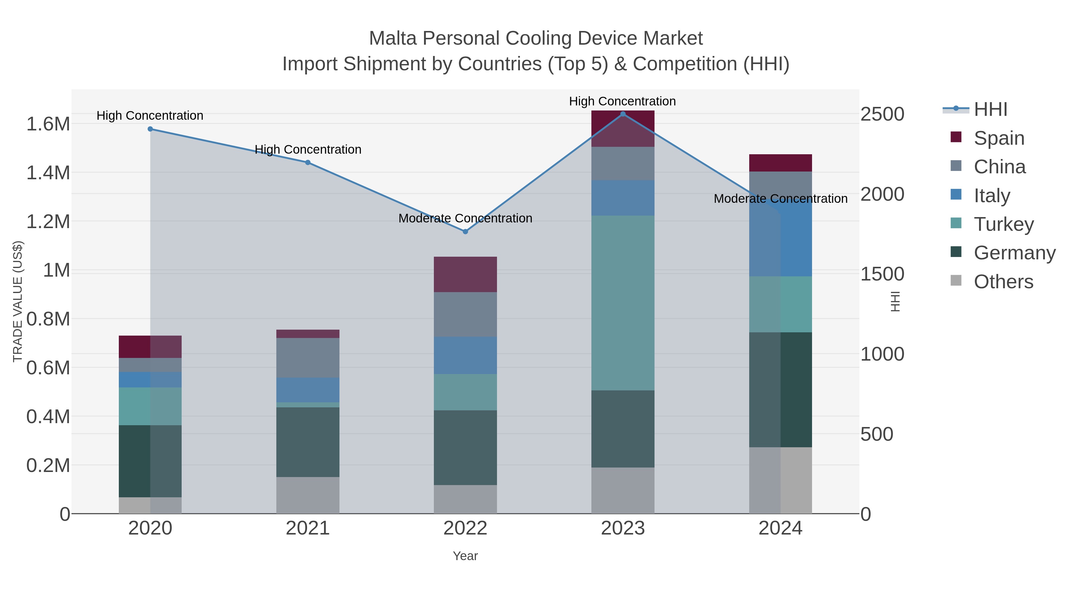 Malta Personal Cooling Device Market Import Shipment by Countries (Top 5) & Competition (HHI)