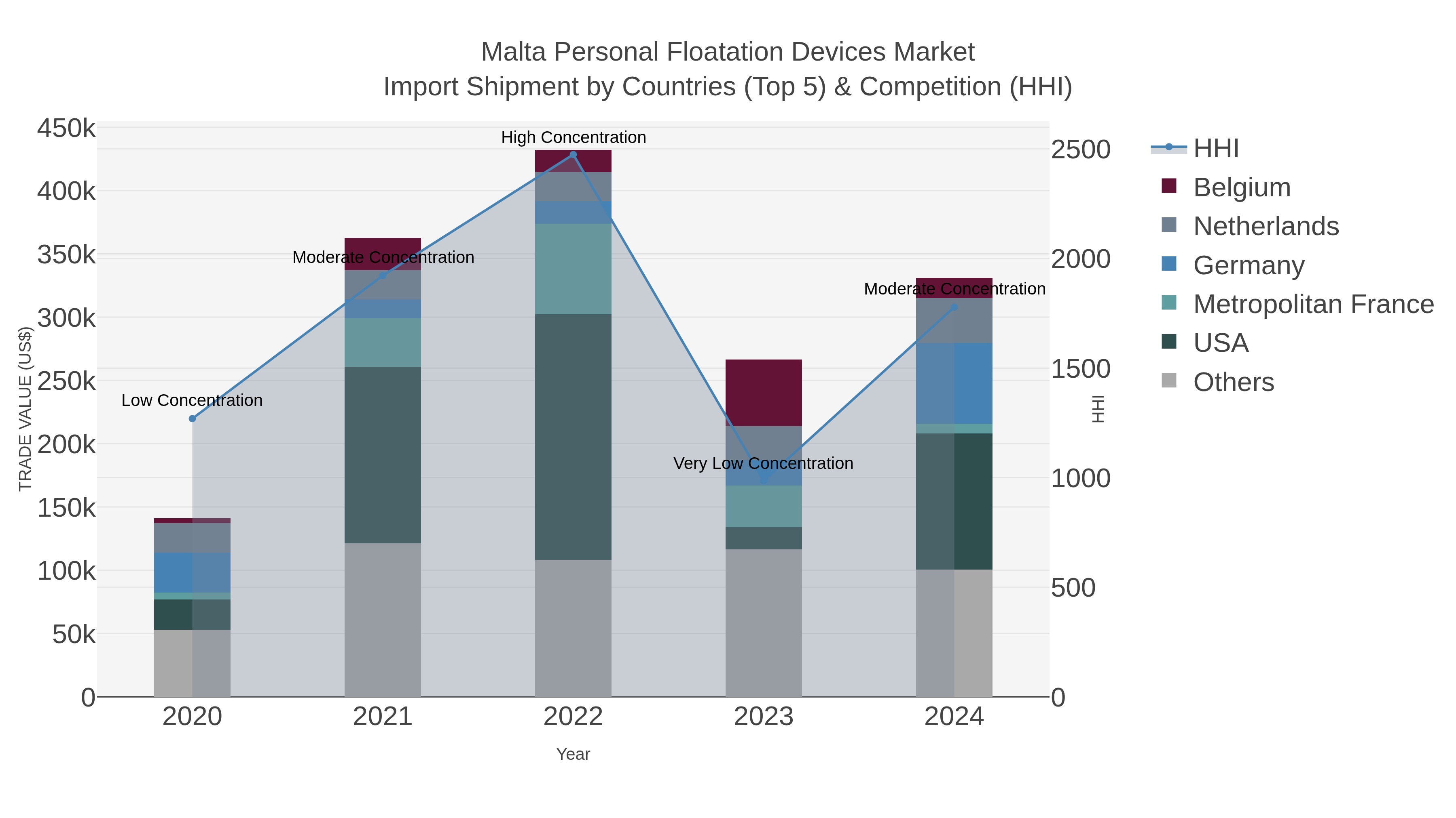 Malta Personal Floatation Devices Market Import Shipment by Countries (Top 5) & Competition (HHI)