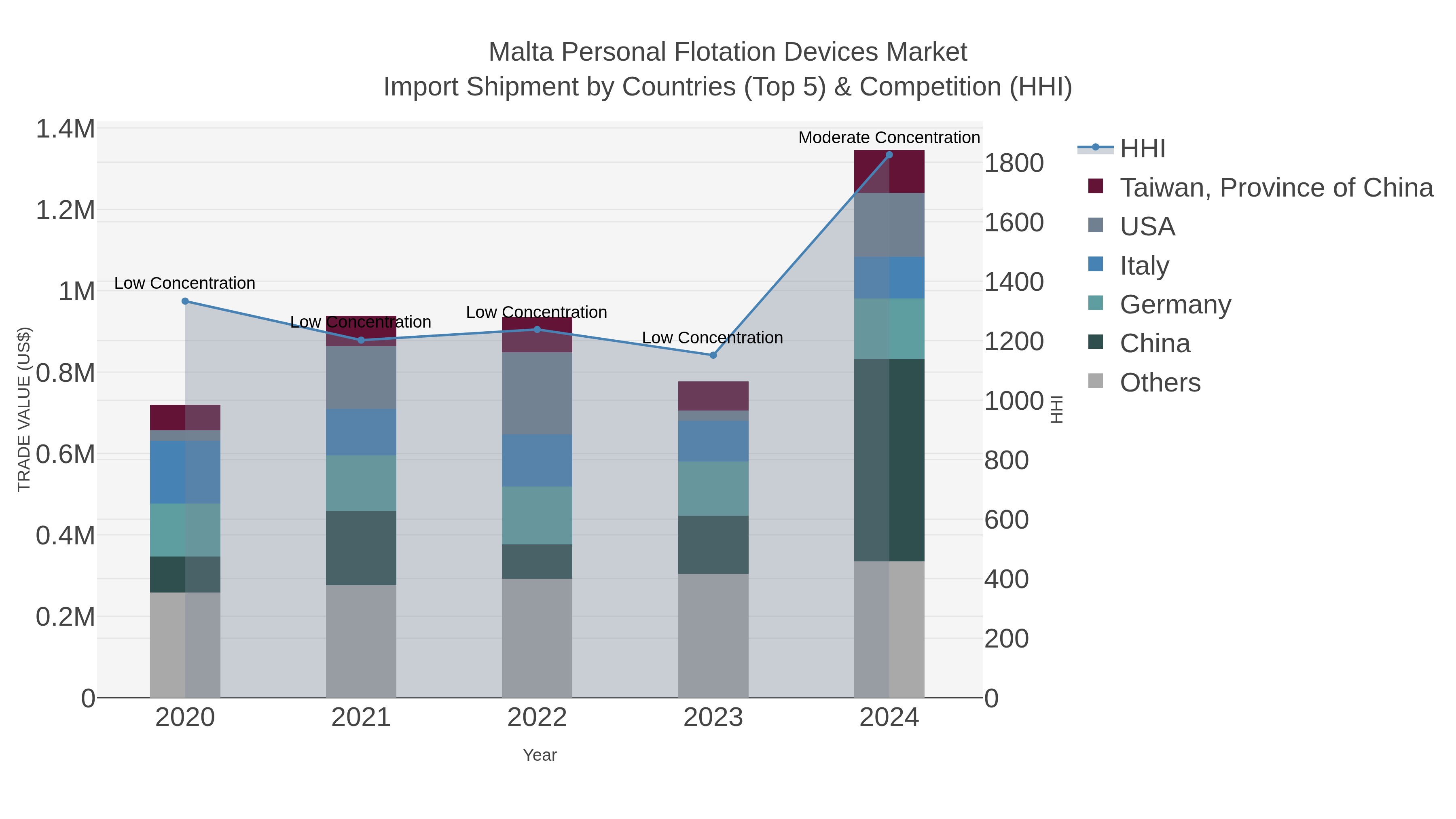 Malta Personal Flotation Devices Market Import Shipment by Countries (Top 5) & Competition (HHI)
