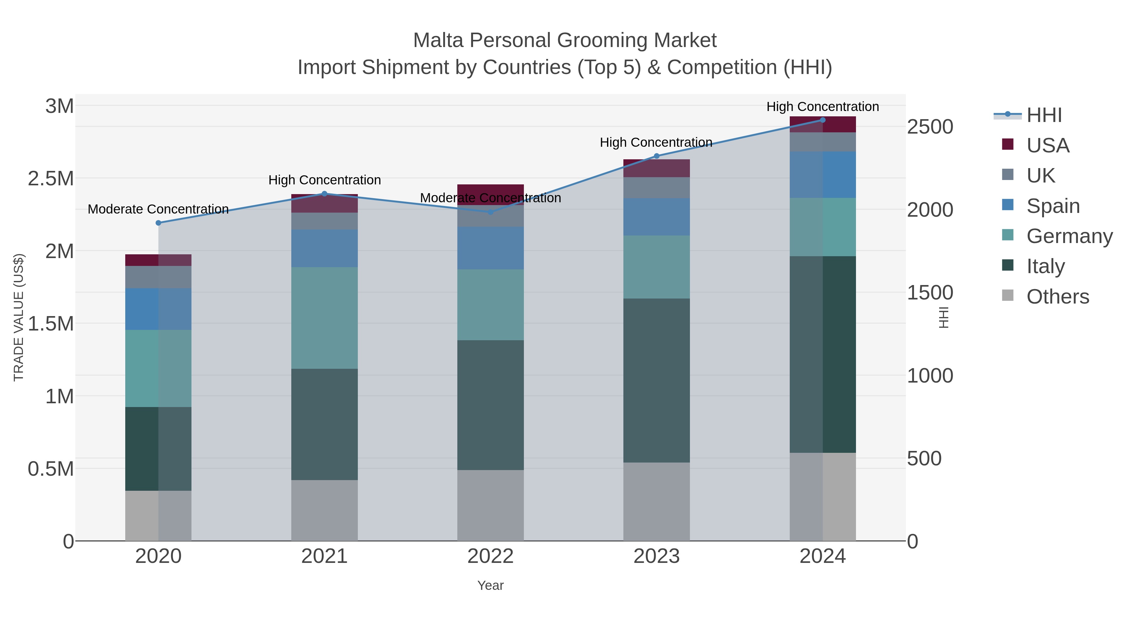 Malta Personal Grooming Market Import Shipment by Countries (Top 5) & Competition (HHI)