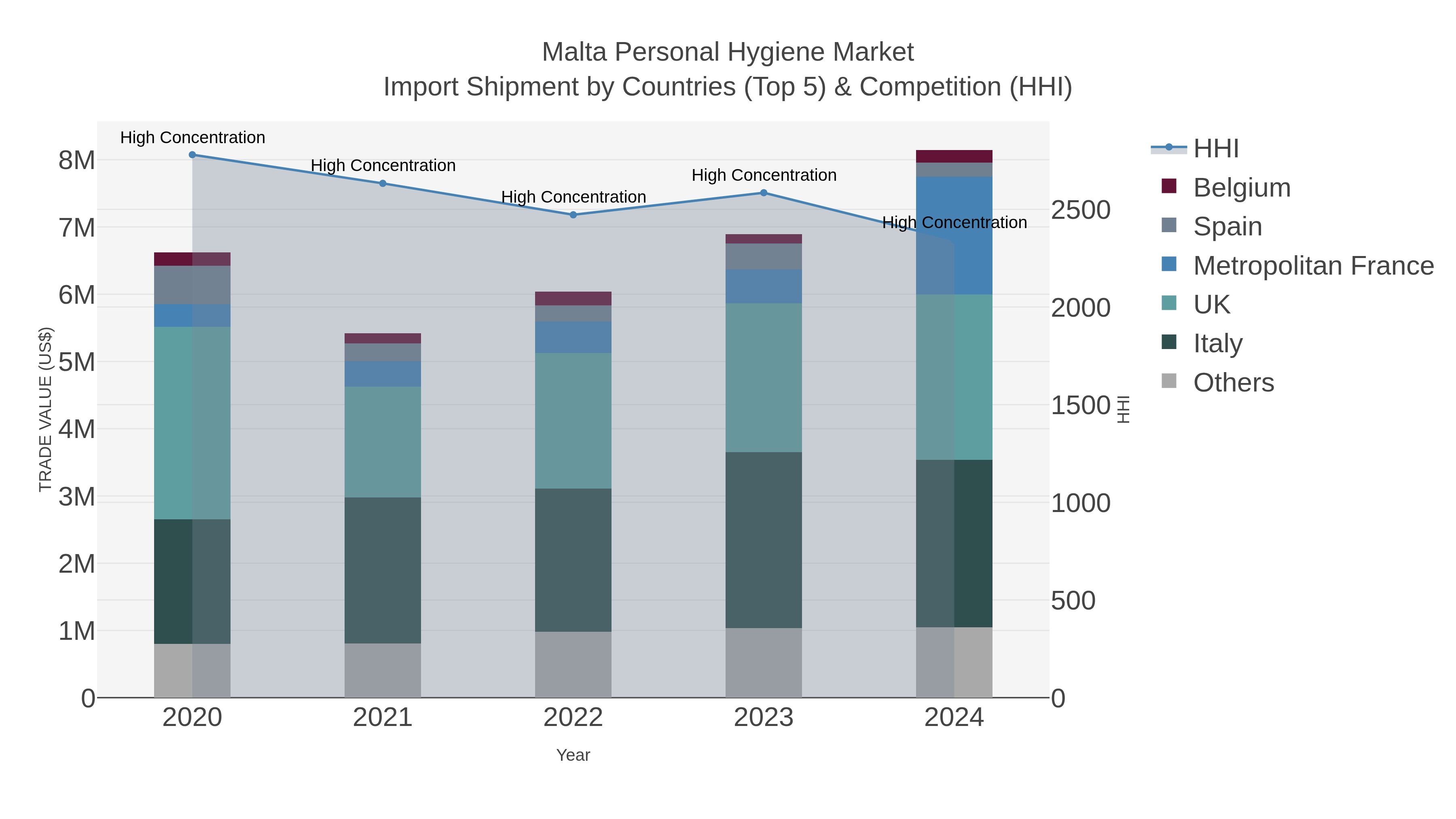 Malta Personal Hygiene Market Import Shipment by Countries (Top 5) & Competition (HHI)