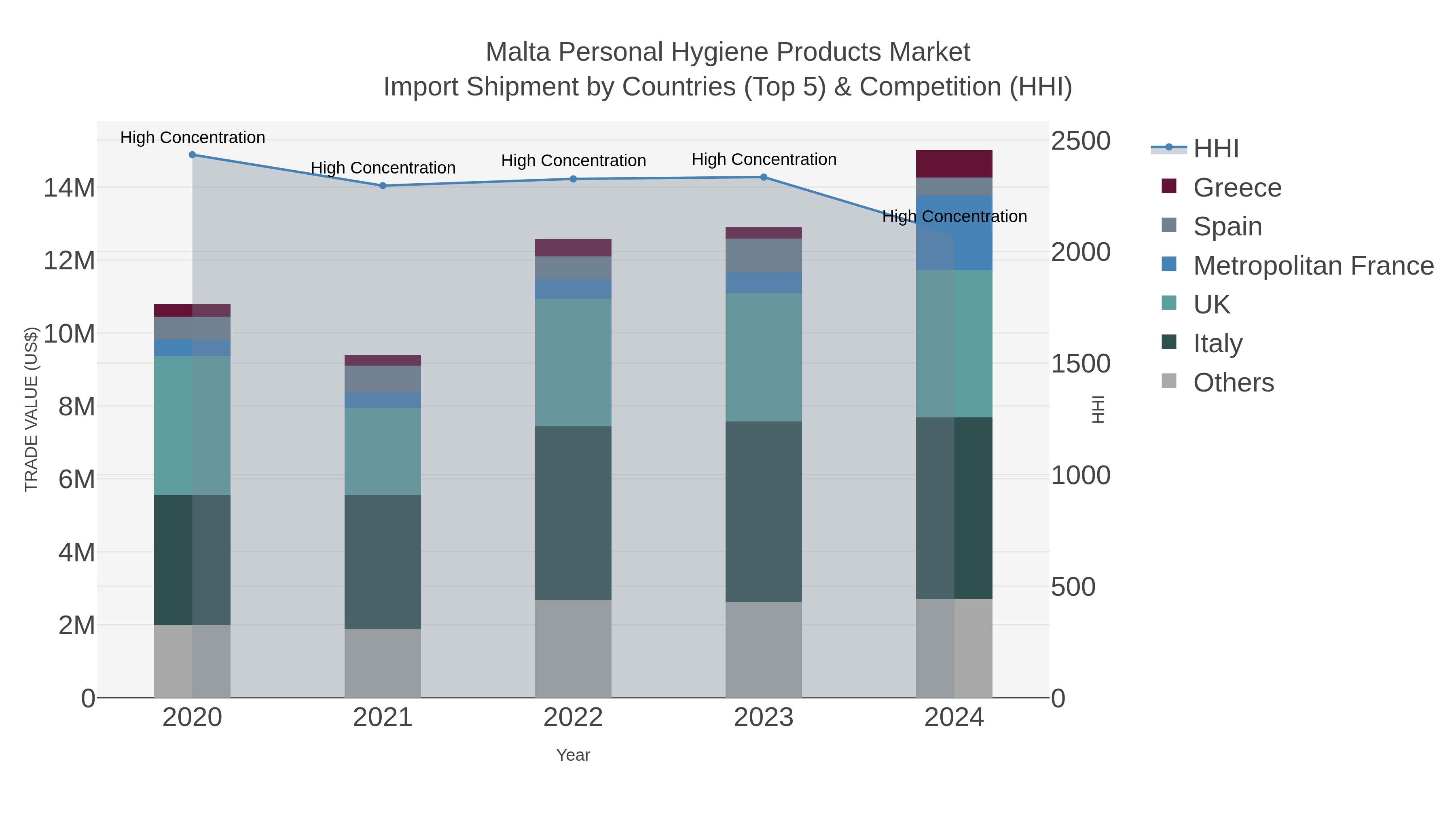 Malta Personal Hygiene Products Market Import Shipment by Countries (Top 5) & Competition (HHI)