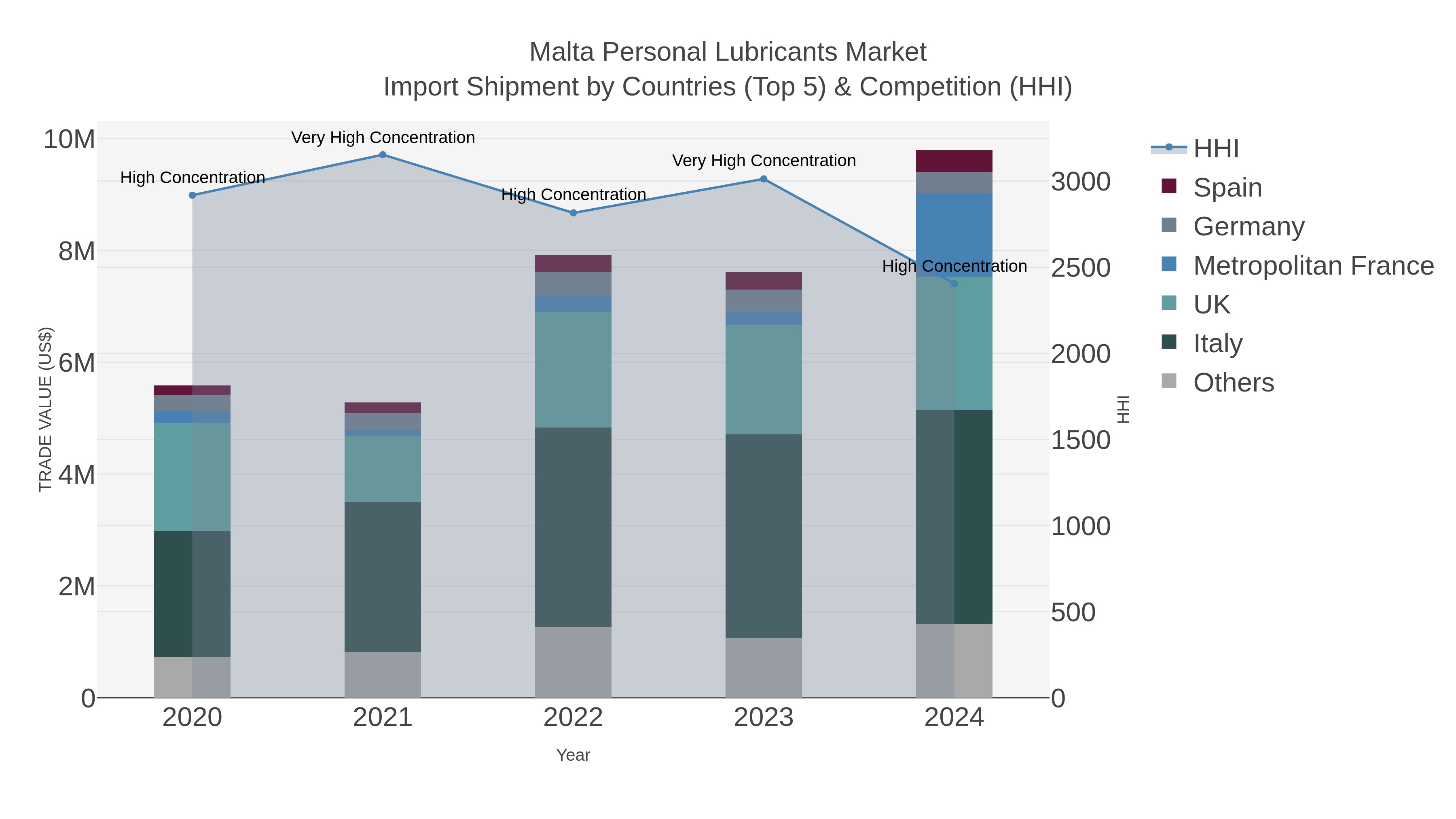 Malta Personal Lubricants Market Import Shipment by Countries (Top 5) & Competition (HHI)