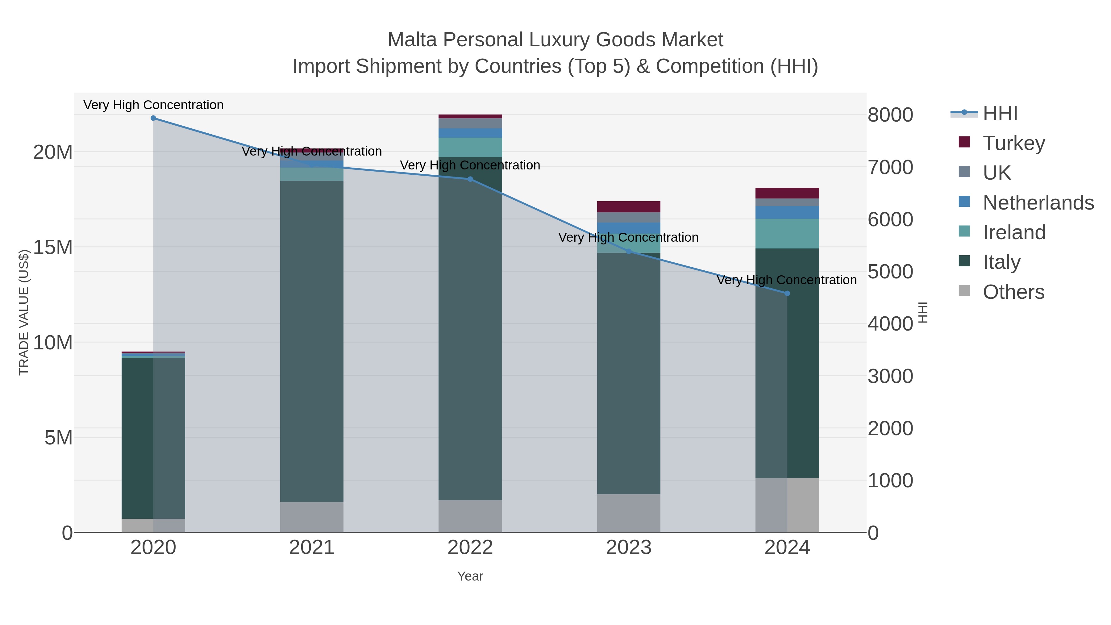 Malta Personal Luxury Goods Market Import Shipment by Countries (Top 5) & Competition (HHI)
