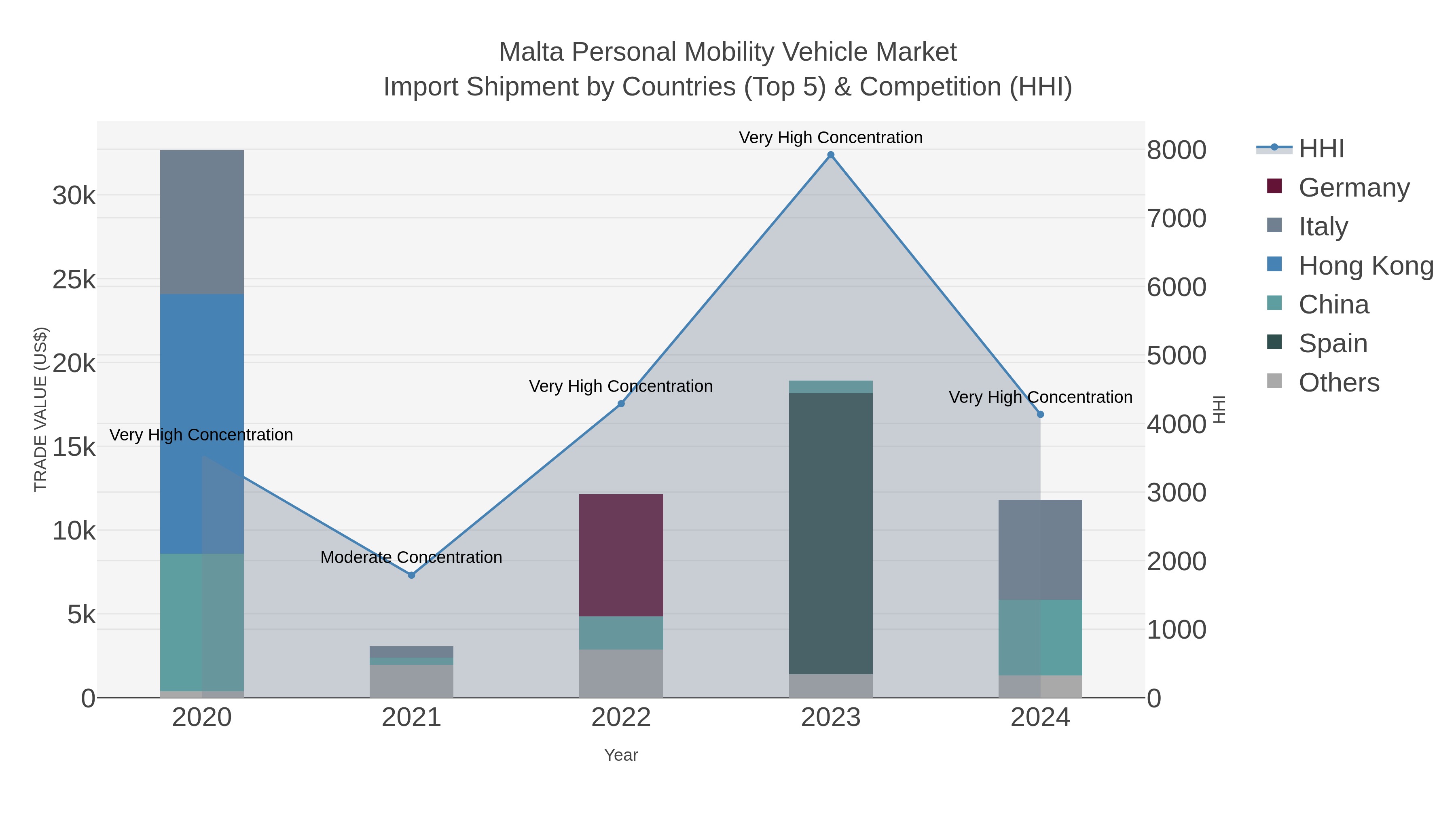 Malta Personal Mobility Vehicle Market Import Shipment by Countries (Top 5) & Competition (HHI)