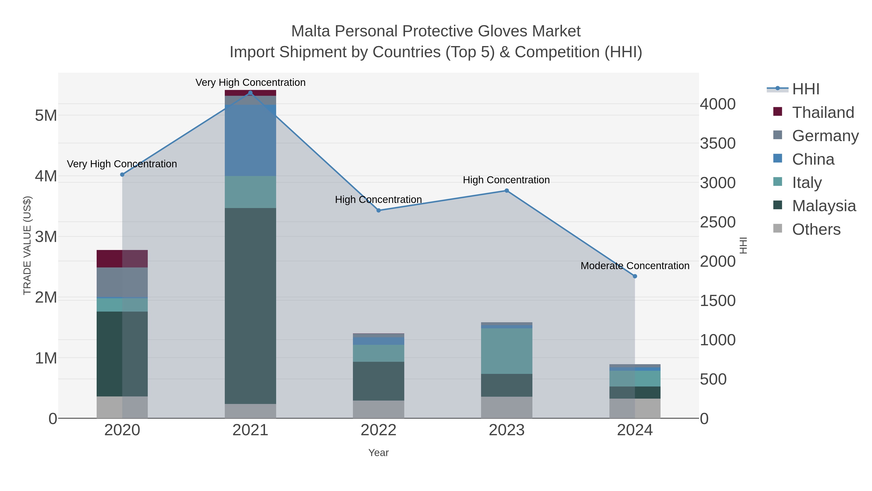 Malta Personal Protective Gloves Market Import Shipment by Countries (Top 5) & Competition (HHI)