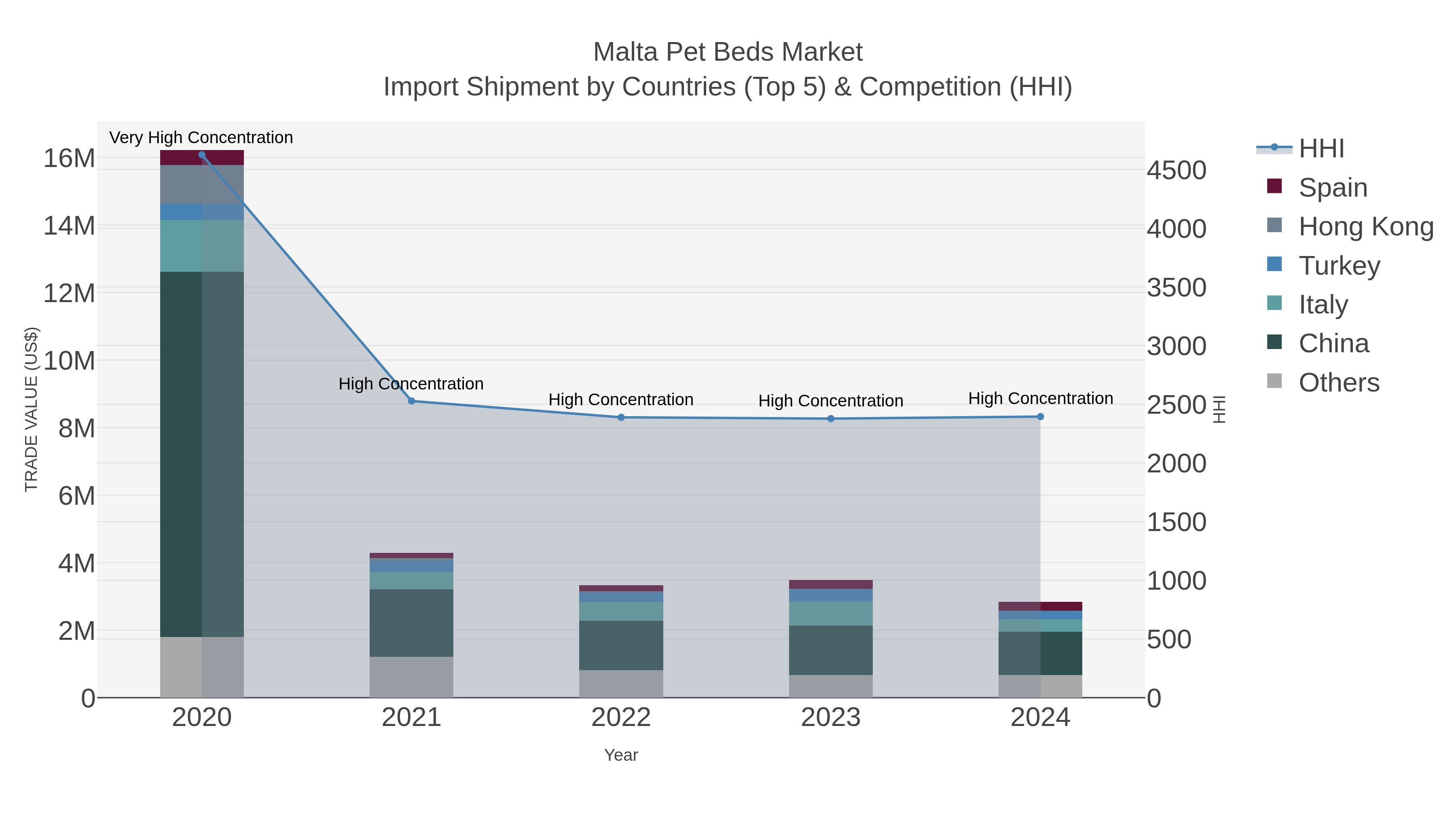 Malta Pet Beds Market Import Shipment by Countries (Top 5) & Competition (HHI)