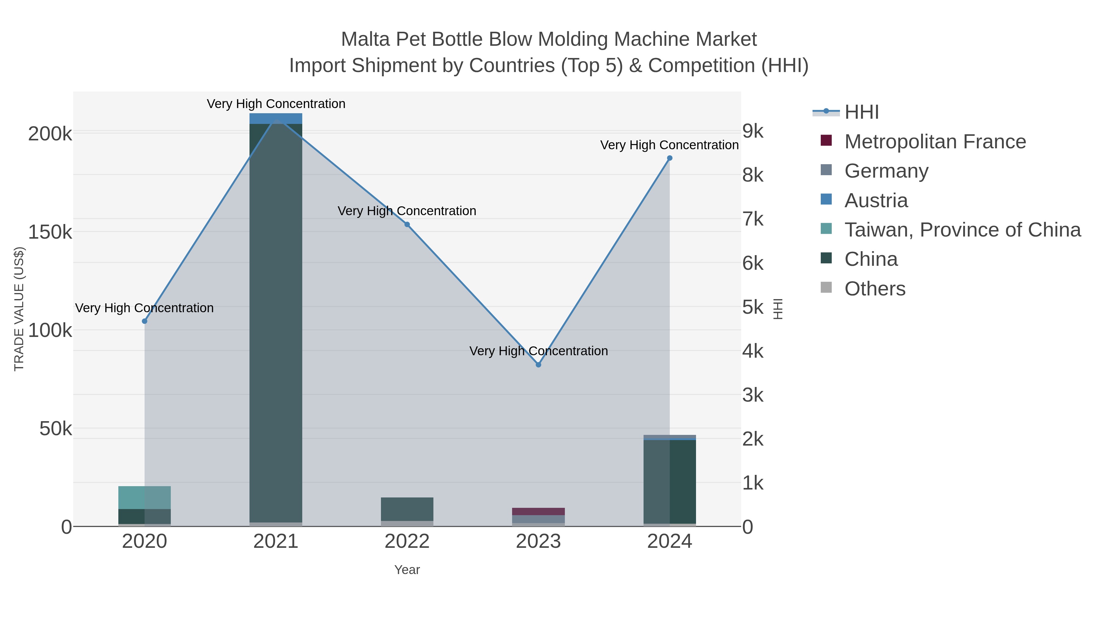 Malta Pet Bottle Blow Molding Machine Market Import Shipment by Countries (Top 5) & Competition (HHI)