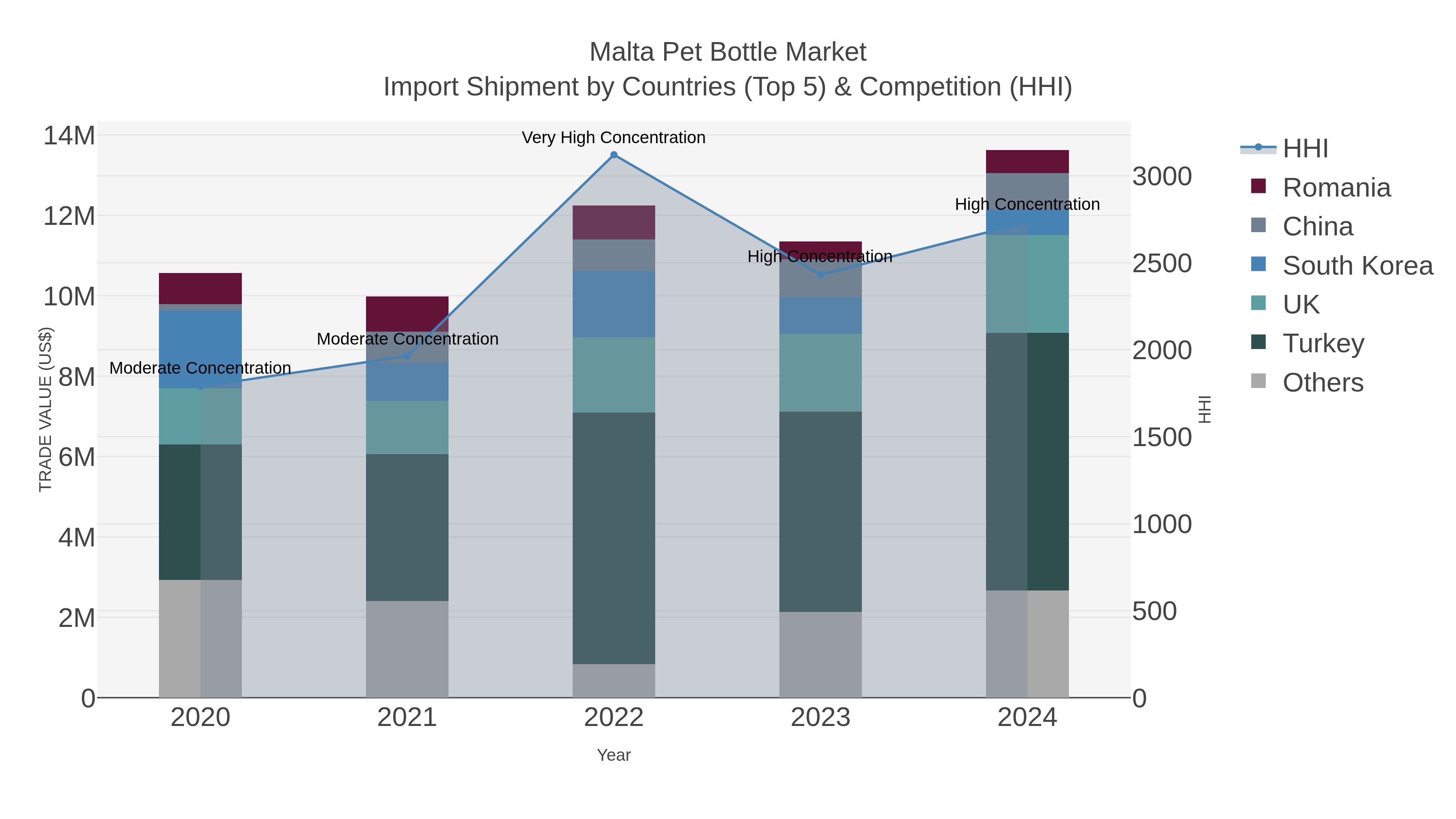 Malta Pet Bottle Market Import Shipment by Countries (Top 5) & Competition (HHI)