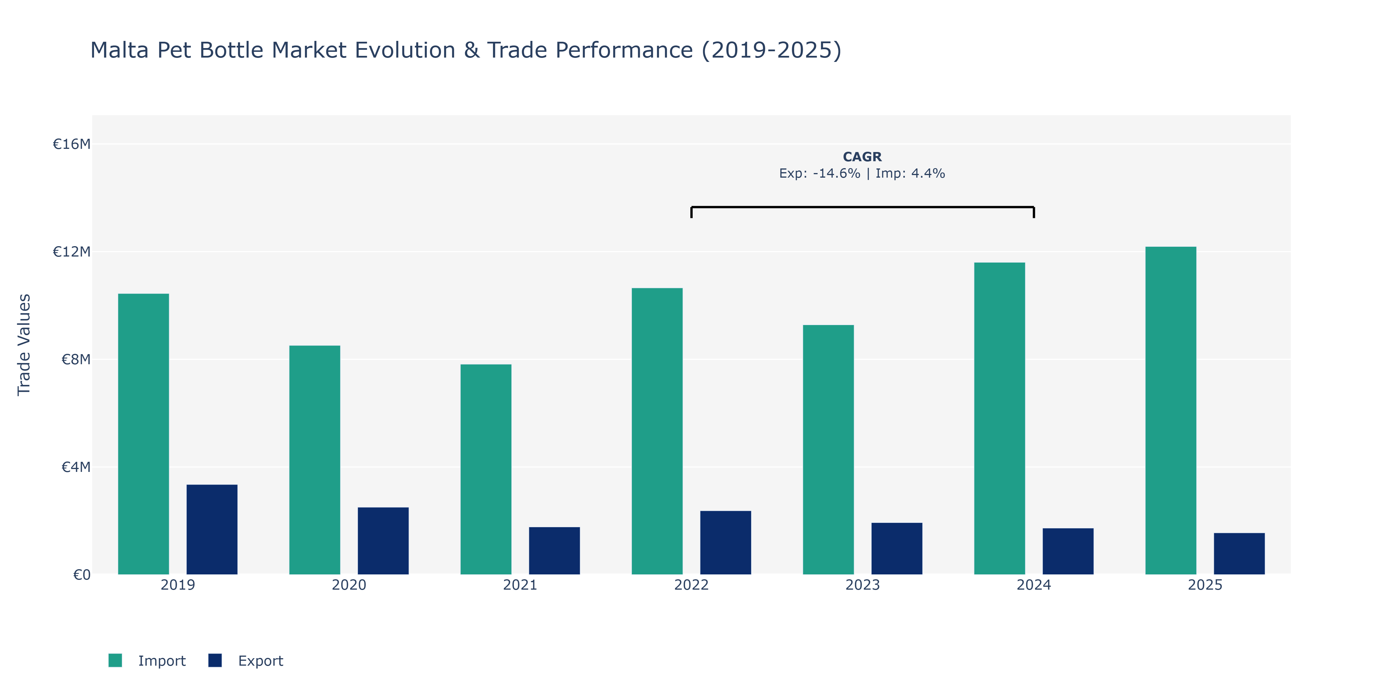 Malta Pet Bottle Market: Production & Trade Performance (2019-2025)