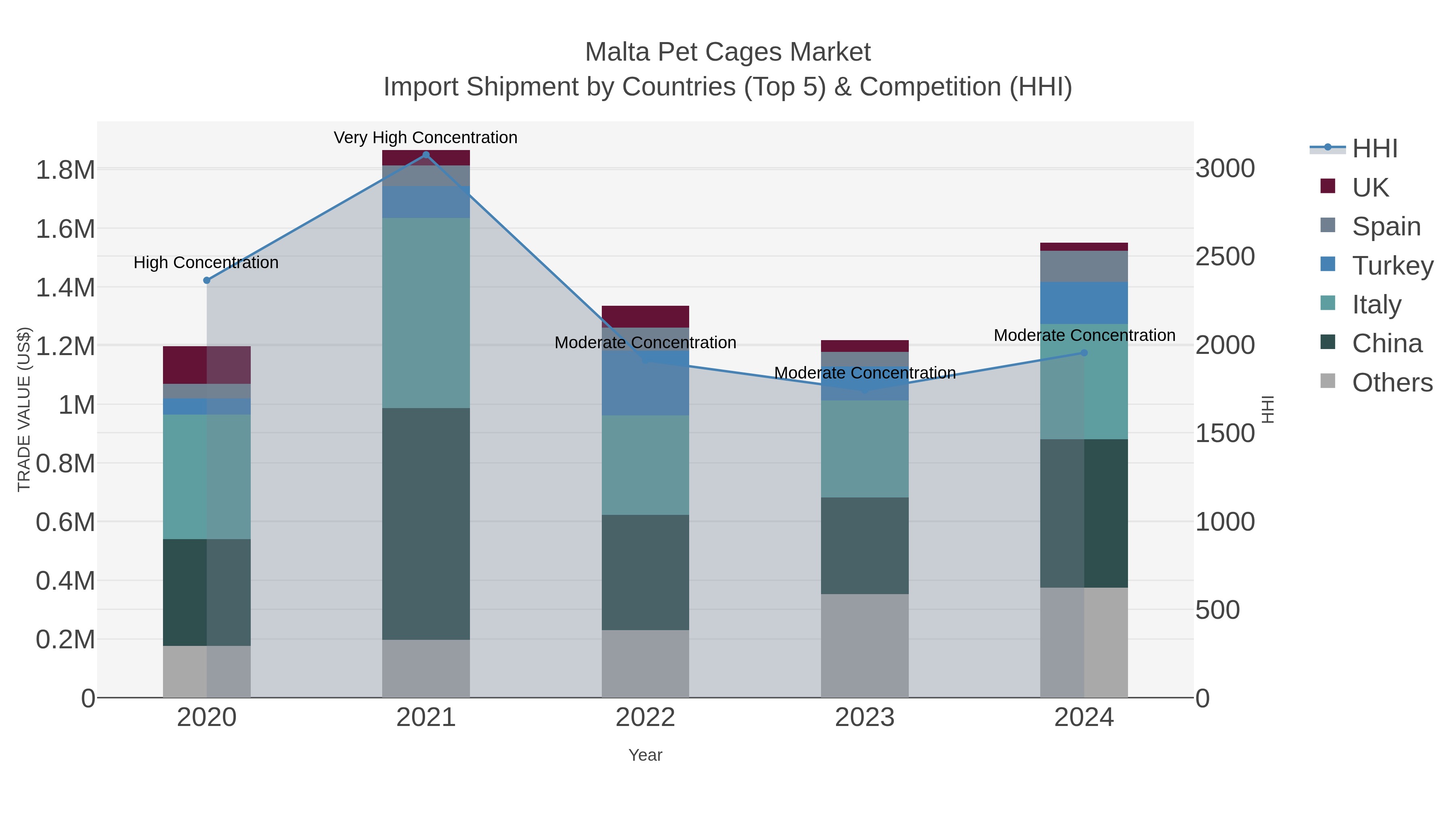 Malta Pet Cages Market Import Shipment by Countries (Top 5) & Competition (HHI)