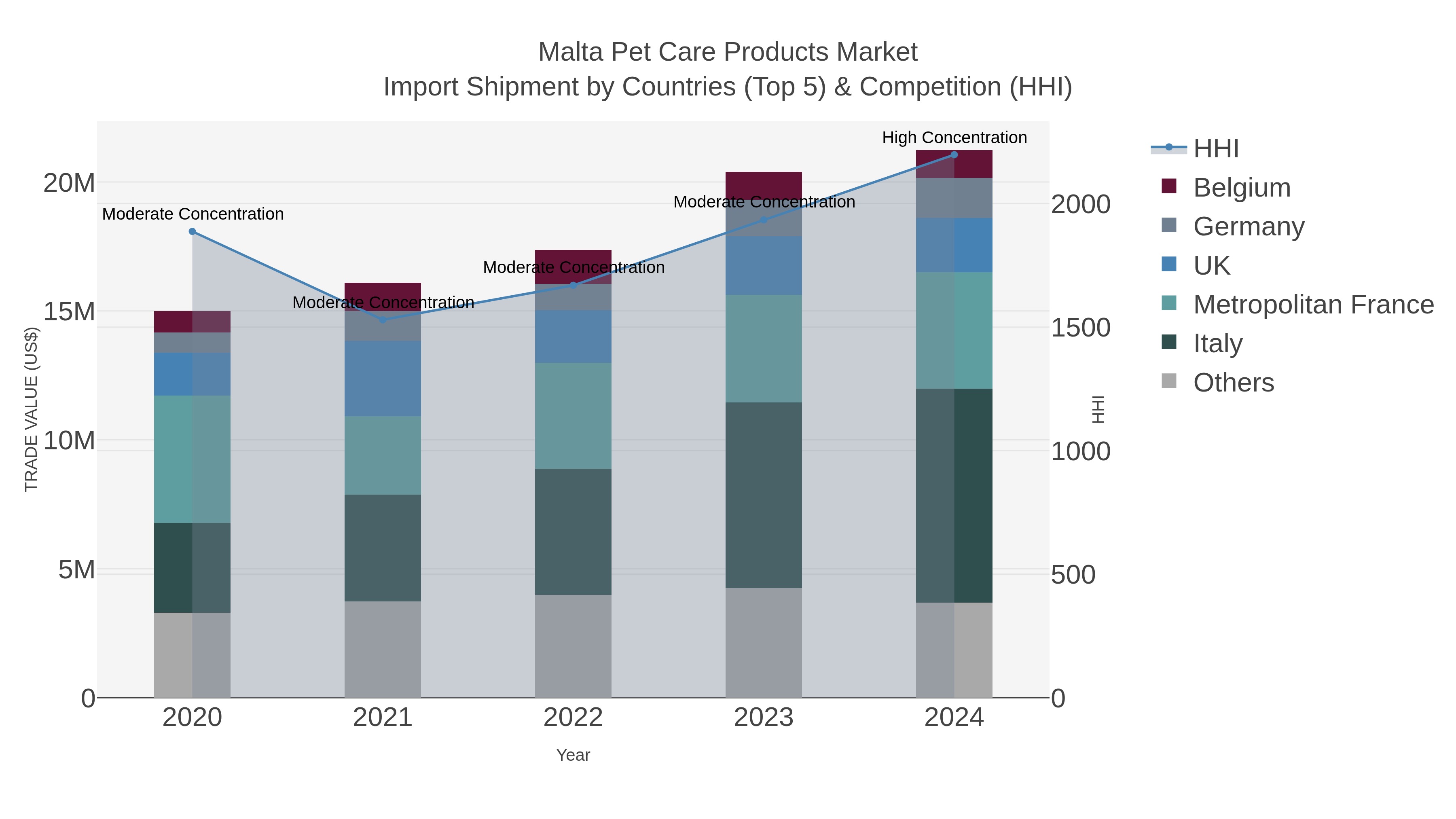 Malta Pet Care Products Market Import Shipment by Countries (Top 5) & Competition (HHI)