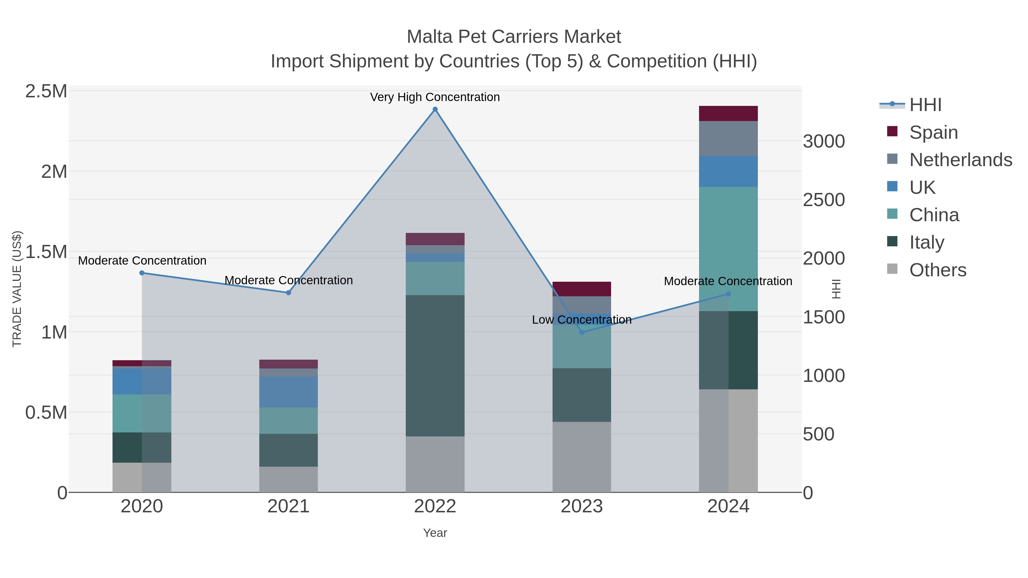 Malta Pet Carriers Market Import Shipment by Countries (Top 5) & Competition (HHI)
