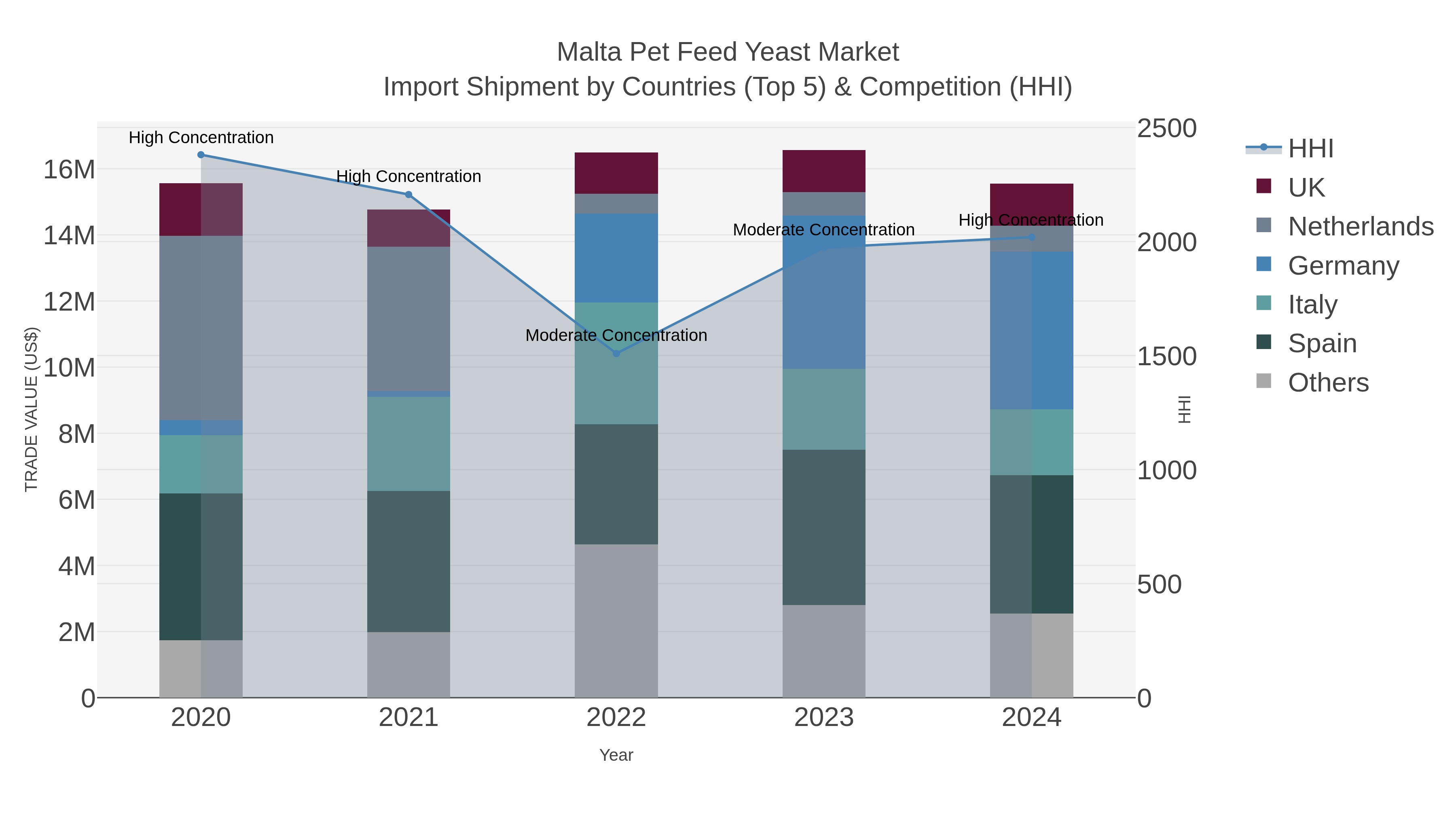 Malta Pet Feed Yeast Market Import Shipment by Countries (Top 5) & Competition (HHI)