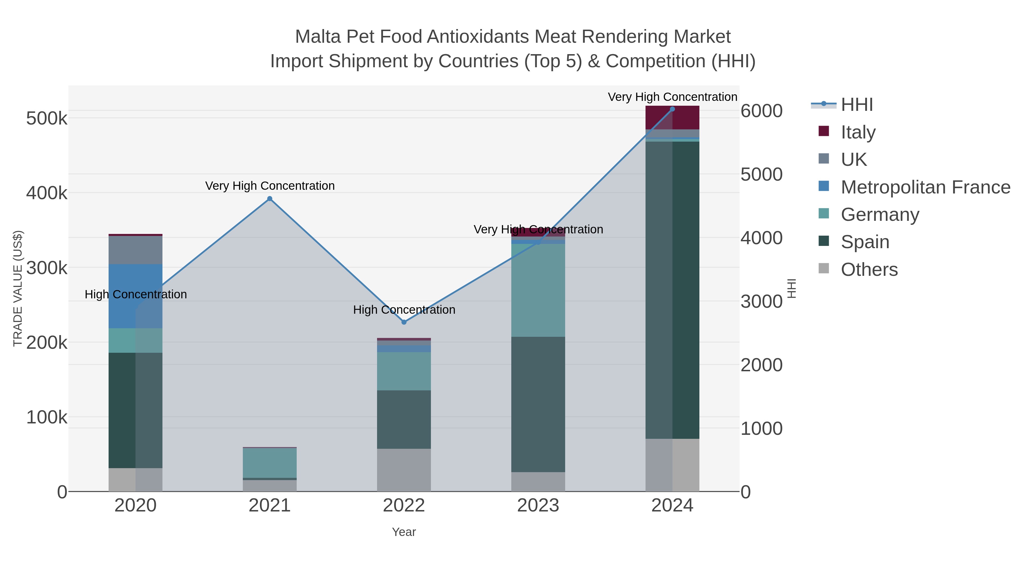 Malta Pet Food Antioxidants Meat Rendering Market Import Shipment by Countries (Top 5) & Competition (HHI)