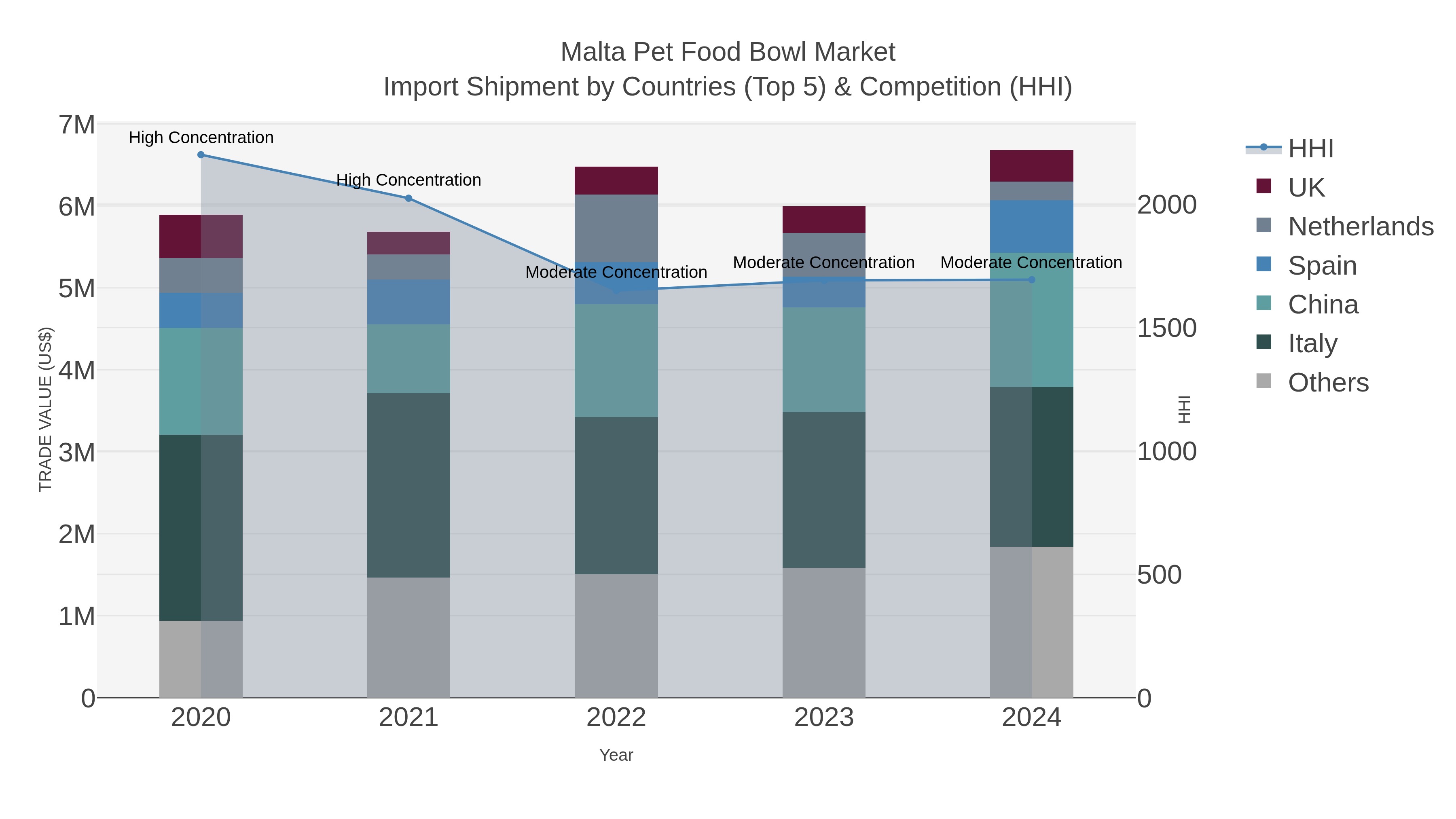 Malta Pet Food Bowl Market Import Shipment by Countries (Top 5) & Competition (HHI)