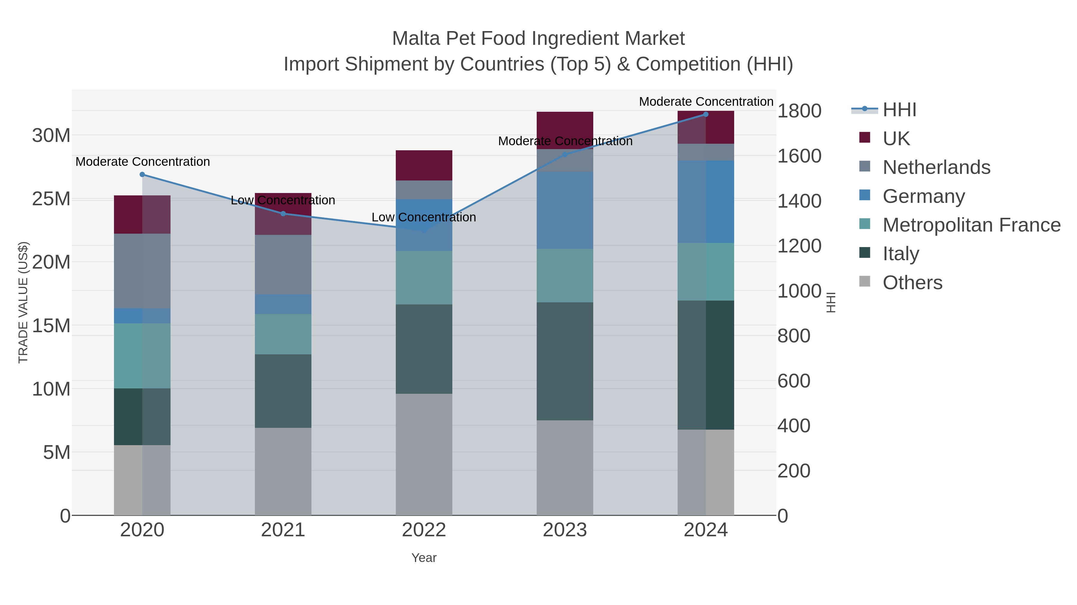 Malta Pet Food Ingredient Market Import Shipment by Countries (Top 5) & Competition (HHI)